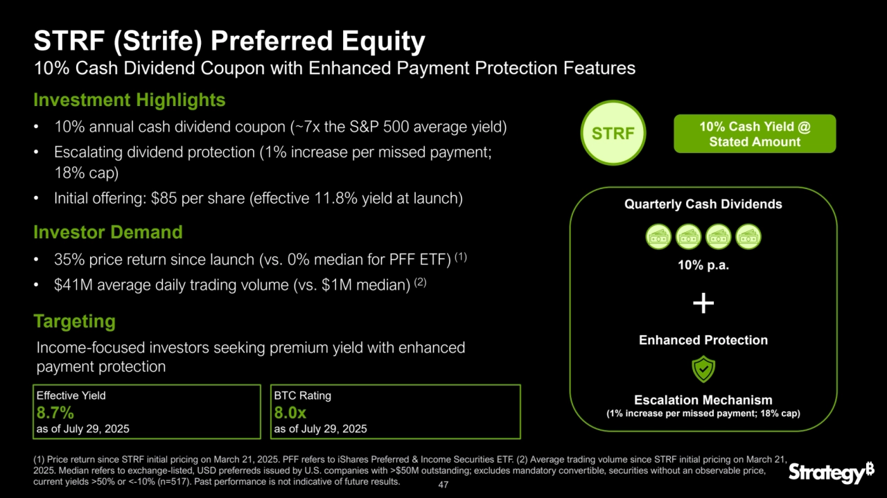47
STRF (Strife) Preferred Equity
10% Cash Dividend Coupon with Enhanced Payment Protection Features
Investment Highlights
• 10% annual cash dividend coupon (~7x the S&P 500 average yield)
• Escalating dividend protection (1% increase per missed payment; 
18% cap)
• Initial offering: $85 per share (effective 11.8% yield at launch)
Investor Demand
• 35% price return since launch (vs. 0% median for PFF ETF) (1)
• $41M average daily trading volume (vs. $1M median) (2)
Income-focused investors seeking premium yield with enhanced 
payment protection
Effective Yield
8.7%
as of July 29, 2025
BTC Rating
8.0x
as of July 29, 2025
STRF
10% Cash Yield @ 
Stated Amount
Quarterly Cash Dividends
Enhanced Protection
10% p.a.
Escalation Mechanism
(1% increase per missed payment; 18% cap)
(1) Price return since STRF initial pricing on March 21, 2025. PFF refers to iShares Preferred & Income Securities ETF. (2) Average trading volume since STRF initial pricing on March 21, 
2025. Median refers to exchange-listed, USD preferreds issued by U.S. companies with >$50M outstanding; excludes mandatory convertible, securities without an observable price, 
current yields >50% or <-10% (n=517). Past performance is not indicative of future results.
Targeting