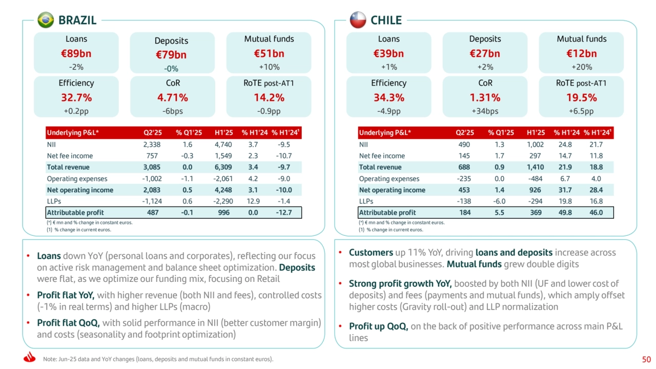 Note: Jun-25 data and YoY changes (loans, deposits and mutual funds in constant euros). 50
BRAZIL
Underlying P&L* Q2'25 % Q1'25 H1'25 % H1'24 % H1'24¹
NII 2,338 1.6 4,740 3.7 -9.5 
Net fee income 757 -0.3 1,549 2.3 -10.7 
Total revenue 3,085 0.0 6,309 3.4 -9.7 
Operating expenses -1,002 -1.1 -2,061 4.2 -9.0 
Net operating income 2,083 0.5 4,248 3.1 -10.0 
LLPs -1,124 0.6 -2,290 12.9 -1.4 
Attributable profit 487 -0.1 996 0.0 -12.7 
(*) € mn and % change in constant euros.
(1) % change in current euros.
Loans
€89bn
-2%
Mutual funds
€51bn
+10%
Efficiency
32.7%
+0.2pp
CoR
4.71%
-6bps
RoTE post-AT1
14.2%
-0.9pp
• Loans down YoY (personal loans and corporates), reflecting our focus 
on active risk management and balance sheet optimization. Deposits 
were flat, as we optimize our funding mix, focusing on Retail
• Profit flat YoY, with higher revenue (both NII and fees), controlled costs 
(-1% in real terms) and higher LLPs (macro)
• Profit flat QoQ, with solid performance in NII (better customer margin) 
and costs (seasonality and footprint optimization)
CHILE
Underlying P&L* Q2'25 % Q1'25 H1'25 % H1'24 % H1'24¹
NII 490 1.3 1,002 24.8 21.7 
Net fee income 145 1.7 297 14.7 11.8 
Total revenue 688 0.9 1,410 21.9 18.8 
Operating expenses -235 0.0 -484 6.7 4.0 
Net operating income 453 1.4 926 31.7 28.4 
LLPs -138 -6.0 -294 19.8 16.8 
Attributable profit 184 5.5 369 49.8 46.0 
(*) € mn and % change in constant euros.
(1) % change in current euros.
Loans
€39bn
+1%
Deposits
€27bn
+2%
Mutual funds
€12bn
+20%
Efficiency
34.3%
-4.9pp
CoR
1.31%
+34bps
RoTE post-AT1
19.5%
+6.5pp
• Customers up 11% YoY, driving loans and deposits increase across 
most global businesses. Mutual funds grew double digits
• Strong profit growth YoY, boosted by both NII (UF and lower cost of 
deposits) and fees (payments and mutual funds), which amply offset 
higher costs (Gravity roll-out) and LLP normalization
• Profit up QoQ, on the back of positive performance across main P&L 
lines
Deposits
€79bn
-0%