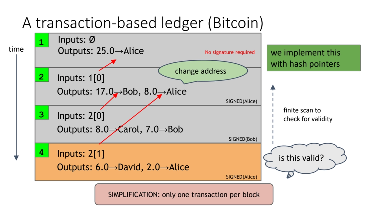 A transaction-based ledger (Bitcoin)
Inputs: Ø
 Outputs: 25.0→Alice No signature required
Inputs…