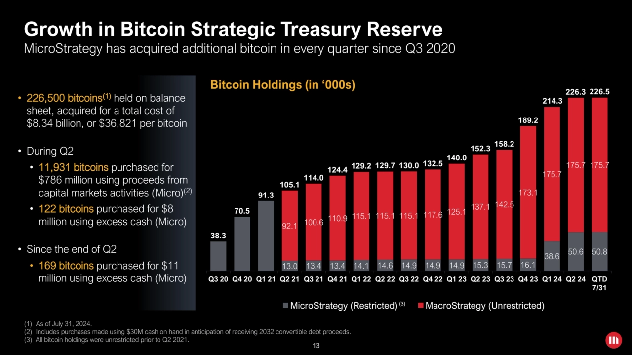 13
Growth in Bitcoin Strategic Treasury Reserve
13.0 13.4 13.4 14.1 14.6 14.9 14.9 14.9 15.3 15.7…