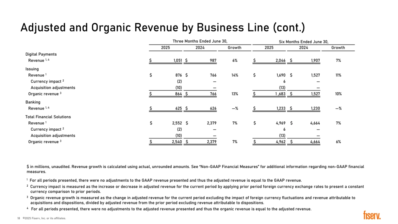 Three Months Ended June 30, Six Months Ended June 30,
2025 2024 Growth 2025 2024 Growth
Digital Payments
Revenue 1, 4 � 1,051 � 987 6% � 2,046 � 1,907 7%
Issuing
Revenue 1 � 876 � 766 14% � 1,690 � 1,527 11%
Currency impact 2 (2) — 6 —
Acquisition adjustments (10) — (13) —
Organic revenue 3 � 864 � 766 13% � 1 ,683 � 1,527 10%
Banking
Revenue 1, 4 � 625 � 626 —% � 1,233 � 1,230 —%
Total Financial Solutions 
Revenue 1 � 2,552 � 2,379 7% � 4,969 � 4,664 7%
Currency impact 2 (2) — 6 —
Acquisition adjustments (10) — (13) —
Organic revenue 3 � 2,540 � 2,379 7% � 4,962 � 4,664 6%
Adjusted and Organic Revenue by Business Line (cont.)
� in millions, unaudited. Revenue growth is calculated using actual, unrounded amounts. See “Non-GAAP Financial Measures” for additional information regarding non-GAAP financial 
measures.
1 For all periods presented, there were no adjustments to the GAAP revenue presented and thus the adjusted revenue is equal to the GAAP revenue.
2 Currency impact is measured as the increase or decrease in adjusted revenue for the current period by applying prior period foreign currency exchange rates to present a constant 
currency comparison to prior periods.
3 Organic revenue growth is measured as the change in adjusted revenue for the current period excluding the impact of foreign currency fluctuations and revenue attributable to 
acquisitions and dispositions, divided by adjusted revenue from the prior period excluding revenue attributable to dispositions.
4 For all periods presented, there were no adjustments to the adjusted revenue presented and thus the organic revenue is equal to the adjusted revenue.