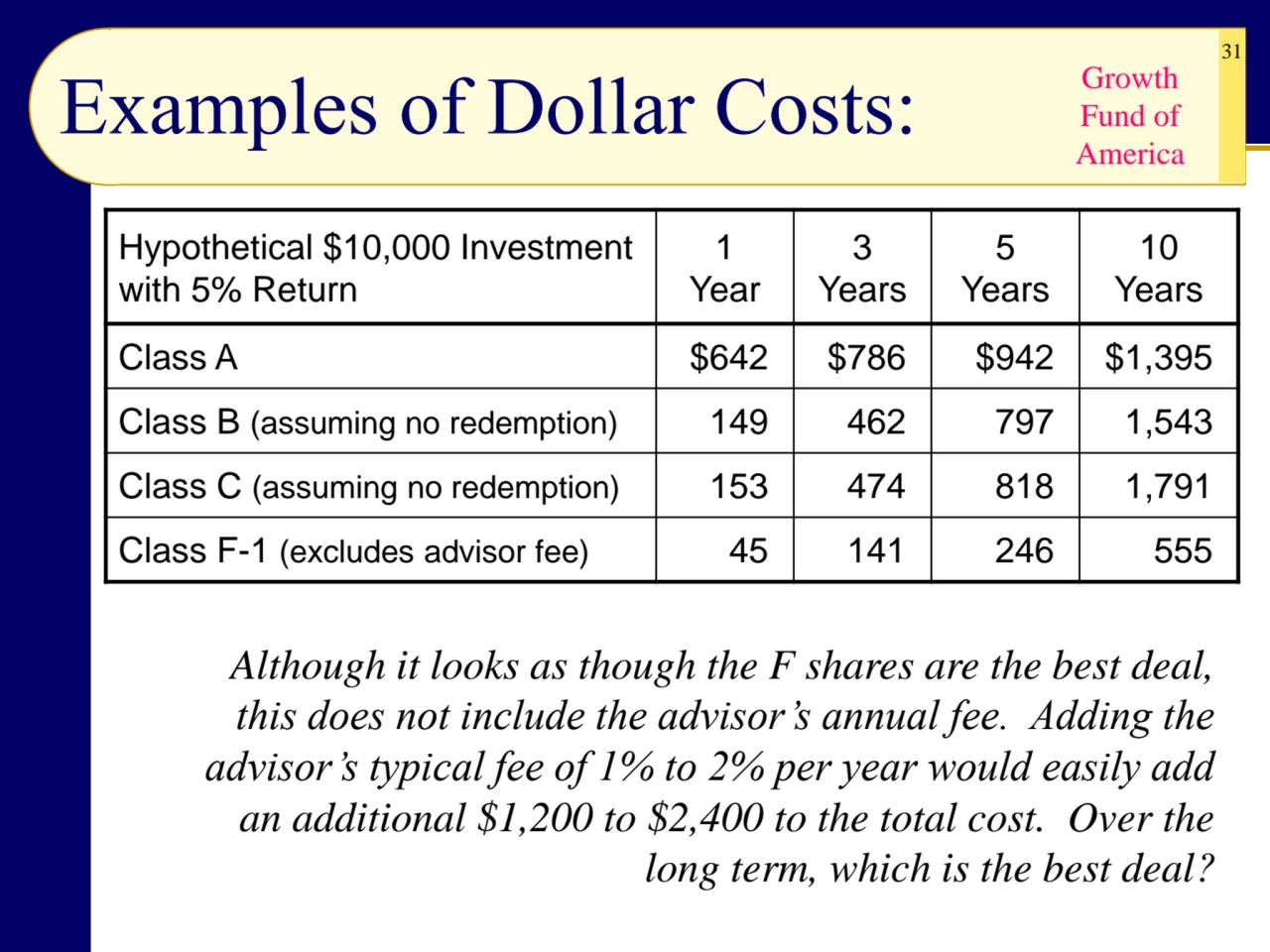 31
Examples of Dollar Costs:
Hypothetical $10,000 Investment 
with 5% Return
1 
Year
3 
Year…