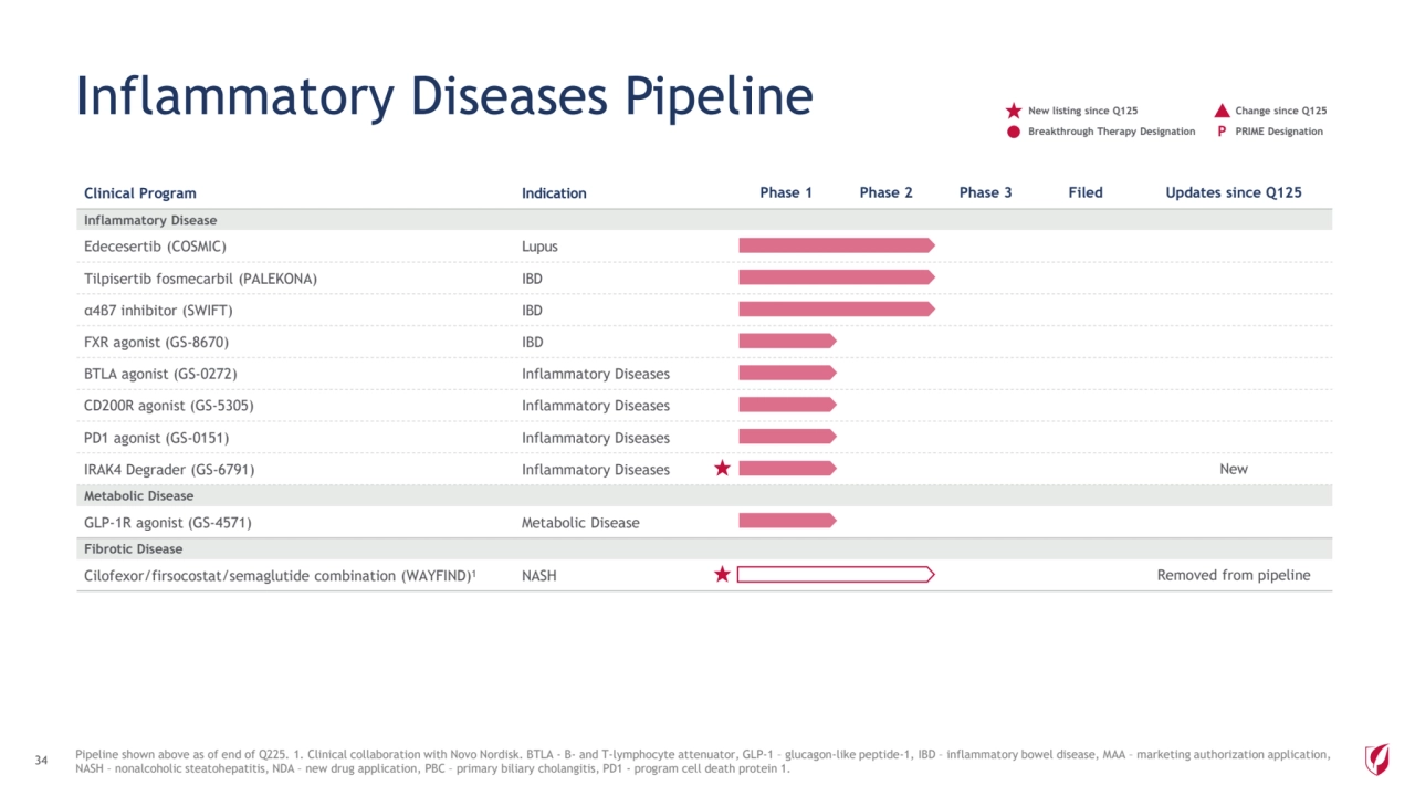Clinical Program Indication Phase 1 Phase 2 Phase 3 Filed Updates since Q125
Inflammatory Disease
Edecesertib (COSMIC) Lupus
Tilpisertib fosmecarbil (PALEKONA) IBD
α4β7 inhibitor (SWIFT) IBD
FXR agonist (GS-8670) IBD
BTLA agonist (GS-0272) Inflammatory Diseases
CD200R agonist (GS-5305) Inflammatory Diseases
PD1 agonist (GS-0151) Inflammatory Diseases
IRAK4 Degrader (GS-6791) Inflammatory Diseases New
Metabolic Disease
GLP-1R agonist (GS-4571) Metabolic Disease
Fibrotic Disease
Cilofexor/firsocostat/semaglutide combination (WAYFIND)1 NASH Removed from pipeline
34 Pipeline shown above as of end of Q225. 1. Clinical collaboration with Novo Nordisk. BTLA - B- and T-lymphocyte attenuator, GLP-1 – glucagon-like peptide-1, IBD – inflammatory bowel disease, MAA – marketing authorization application, 
NASH – nonalcoholic steatohepatitis, NDA – new drug application, PBC – primary biliary cholangitis, PD1 - program cell death protein 1. 
Inflammatory Diseases Pipeline
Breakthrough Therapy Designation P PRIME Designation
New listing since Q125 Change since Q125