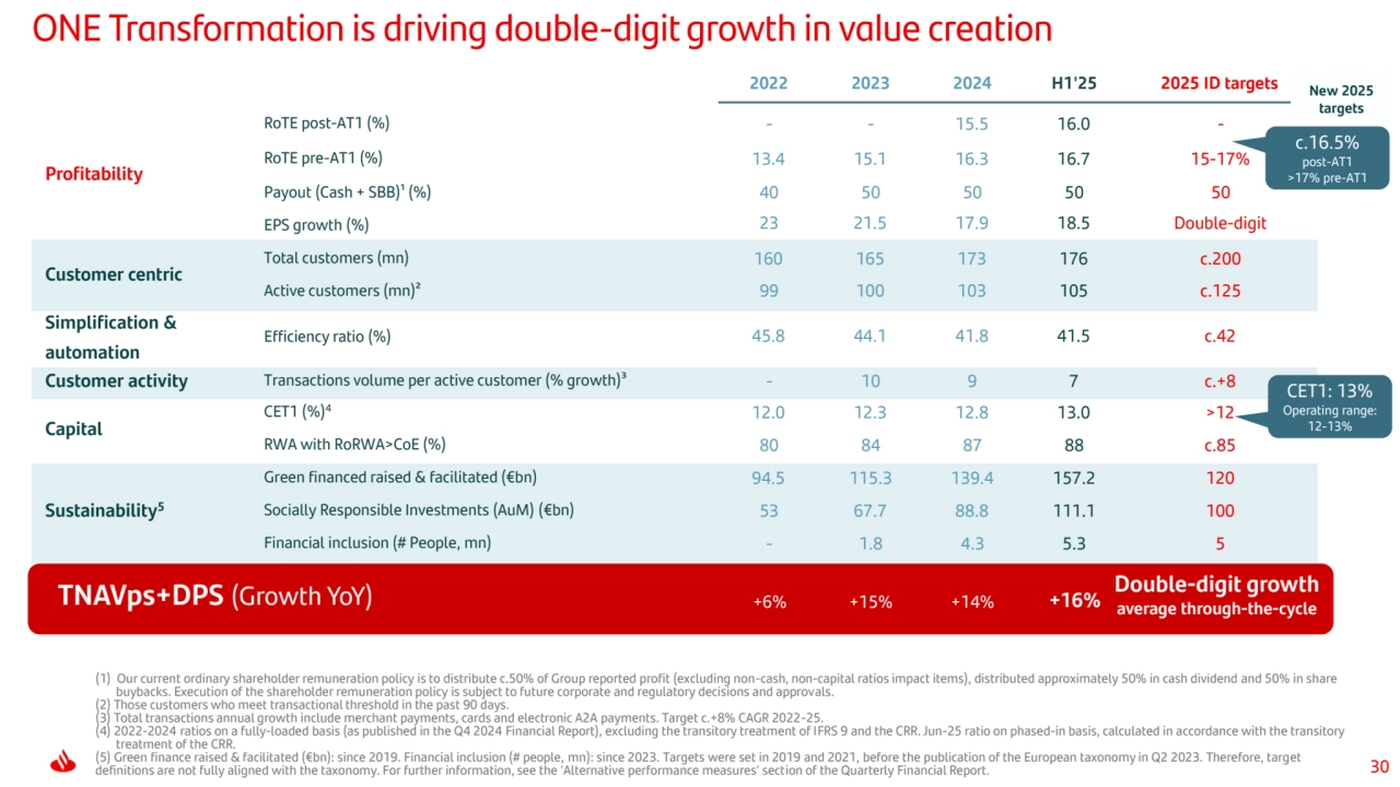 30
TNAVps+DPS (Growth YoY)
(1) Our current ordinary shareholder remuneration policy is to distribute c.50% of Group reported profit (excluding non-cash, non-capital ratios impact items), distributed approximately 50% in cash dividend and 50% in share 
buybacks. Execution of the shareholder remuneration policy is subject to future corporate and regulatory decisions and approvals.
(2) Those customers who meet transactional threshold in the past 90 days.
(3) Total transactions annual growth include merchant payments, cards and electronic A2A payments. Target c.+8% CAGR 2022-25.
(4) 2022-2024 ratios on a fully-loaded basis (as published in the Q4 2024 Financial Report), excluding the transitory treatment of IFRS 9 and the CRR. Jun-25 ratio on phased-in basis, calculated in accordance with the transitory 
treatment of the CRR.
(5) Green finance raised & facilitated (€bn): since 2019. Financial inclusion (# people, mn): since 2023. Targets were set in 2019 and 2021, before the publication of the European taxonomy in Q2 2023. Therefore, target 
definitions are not fully aligned with the taxonomy. For further information, see the 'Alternative performance measures' section of the Quarterly Financial Report.
ONE Transformation is driving double-digit growth in value creation
c.16.5%
post-AT1
>17% pre-AT1
Double-digit growth 
average through-the-cycle
2022 2023 2024 H1'25 2025 ID targets
RoTE post-AT1 (%) - - 15.5 16.0 -
RoTE pre-AT1 (%) 13.4 15.1 16.3 16.7 15-17%
Payout (Cash + SBB)¹ (%) 40 50 50 50 50
EPS growth (%) 23 21.5 17.9 18.5 Double-digit
Total customers (mn) 160 165 173 176 c.200
Active customers (mn)² 99 100 103 105 c.125
Simplification & 
automation
Efficiency ratio (%) 45.8 44.1 41.8 41.5 c.42
Customer activity Transactions volume per active customer (% growth)³ - 10 9 7 c.+8
CET1 (%)4 12.0 12.3 12.8 13.0 >12
RWA with RoRWA>CoE (%) 80 84 87 88 c.85
Green financed raised & facilitated (€bn) 94.5 115.3 139.4 157.2 120
Socially Responsible Investments (AuM) (€bn) 53 67.7 88.8 111.1 100
Financial inclusion (# People, mn) - 1.8 4.3 5.3 5
+6% +15% +14% +16%
Profitability
Customer centric
Sustainability5
Capital
New 2025 
targets
CET1: 13%
Operating range: 
12-13%