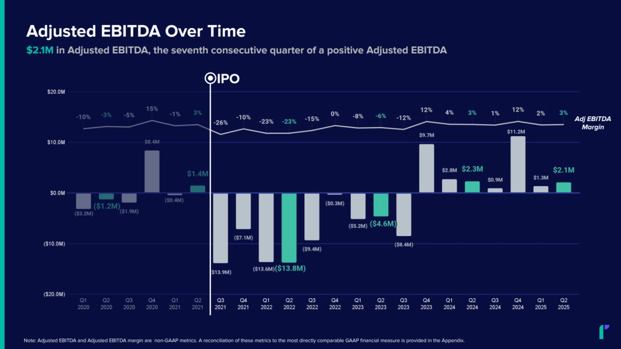 Adjusted EBITDA Over Time
$2.1M in Adjusted EBITDA, the seventh consecutive quarter of a positive Adjusted EBITDA
Note: Adjusted EBITDA and Adjusted EBITDA margin are non-GAAP metrics. A reconciliation of these metrics to the most directly comparable GAAP financial measure is provided in the Appendix.
Adj EBITDA
Margin
IPO