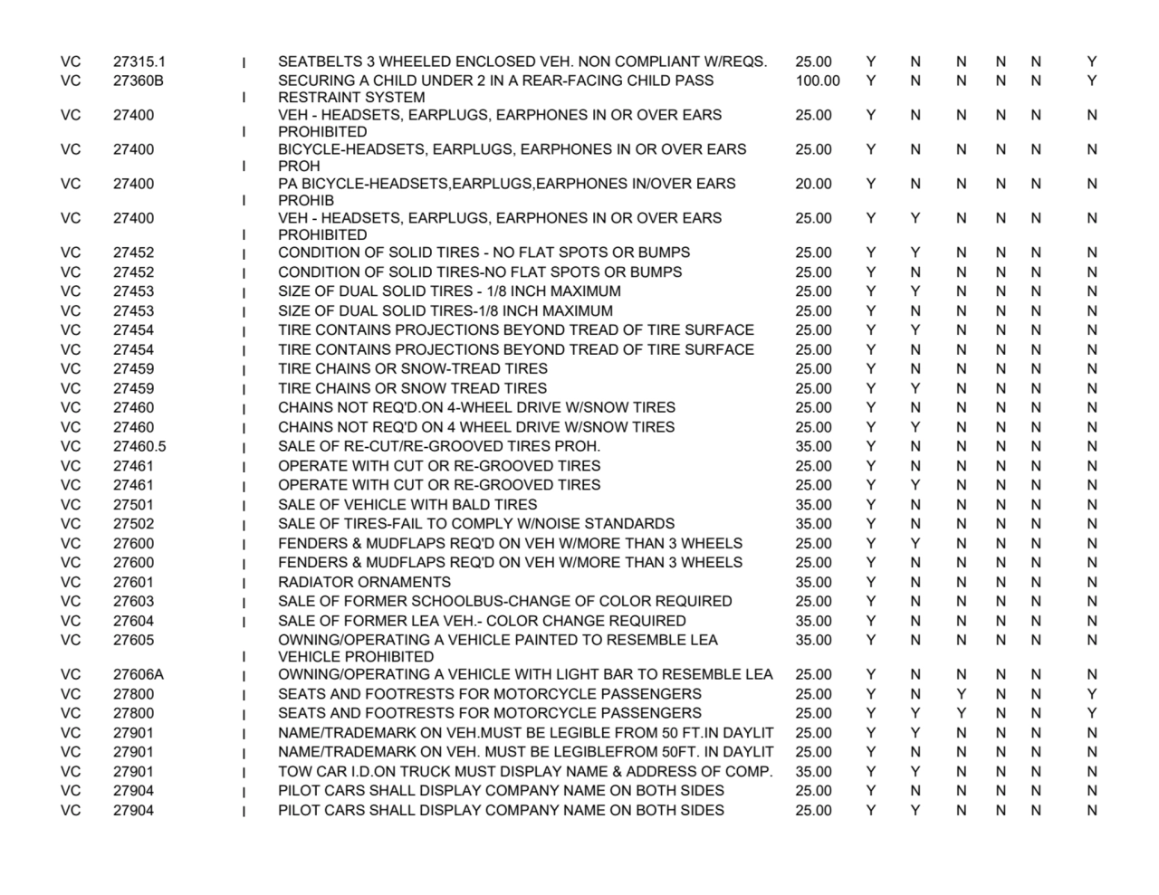 VC 27315.1
I SEATBELTS 3 WHEELED ENCLOSED VEH. NON COMPLIANT W/REQS. 25.00
YNNNNY
VC 27360B
I
…