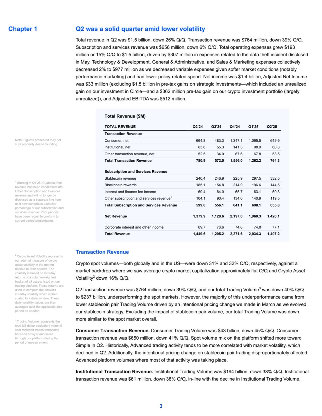 Q2 was a solid quarter amid lower volatility
Total revenue in Q2 was $1.5 billion, down 26% Q/Q. Transaction revenue was $764 million, down 39% Q/Q. 
Subscription and services revenue was $656 million, down 6% Q/Q. Total operating expenses grew $193 
million or 15% Q/Q to $1.5 billion, driven by $307 million in expenses related to the data theft incident disclosed 
in May. Technology & Development, General & Administrative, and Sales & Marketing expenses collectively 
decreased 2% to $977 million as we decreased variable expenses given softer market conditions (notably
performance marketing) and had lower policy-related spend. Net income was $1.4 billion, Adjusted Net Income 
was $33 million (excluding $1.5 billion in pre-tax gains on strategic investments—which included an unrealized 
gain on our investment in Circle—and a $362 million pre-tax gain on our crypto investment portfolio (largely
unrealized)), and Adjusted EBITDA was $512 million.
Total Revenue ($M)
TOTAL REVENUE Q2’24 Q3’24 Q4’24 Q1’25 Q2’25
Transaction Revenue
Consumer, net 664.8 483.3 1,347.1 1,095.5 649.9 
Institutional, net 63.6 55.3 141.3 98.9 60.8 
Other transaction revenue, net 52.5 34.0 67.6 67.8 53.5 
Total Transaction Revenue 780.9 572.5 1,556.0 1,262.2 764.3 
Subscription and Services Revenue
Stablecoin revenue 240.4 246.9 225.9 297.5 332.5 
Blockchain rewards 185.1 154.8 214.9 196.6 144.5 
Interest and finance fee income 69.4 64.0 65.7 63.1 59.3 
Other subscription and services revenue1 104.1 90.4 134.6 140.9 119.5 
Total Subscription and Services Revenue 599.0 556.1 641.1 698.1 655.8 
Net Revenue 1,379.9 1,128.6 2,197.0 1,960.3 1,420.1 
Corporate interest and other income 69.7 76.6 74.6 74.0 77.1 
Total Revenue 1,449.6 1,205.2 2,271.6 2,034.3 1,497.2 
Transaction Revenue
Crypto spot volumes—both globally and in the US—were down 31% and 32% Q/Q, respectively, against a 
market backdrop where we saw average crypto market capitalization approximately flat Q/Q and Crypto Asset 
Volatility2 down 16% Q/Q. 
Q2 transaction revenue was $764 million, down 39% Q/Q, and our total Trading Volume3 was down 40% Q/Q 
to $237 billion, underperforming the spot markets. However, the majority of this underperformance came from
lower stablecoin pair Trading Volume driven by an intentional pricing change we made in March as we evolved 
our stablecoin strategy. Excluding the impact of stablecoin pair volume, our total Trading Volume was down 
more similar to the spot market overall.
Consumer Transaction Revenue. Consumer Trading Volume was $43 billion, down 45% Q/Q. Consumer 
transaction revenue was $650 million, down 41% Q/Q. Spot volume mix on the platform shifted more toward 
Simple in Q2. Historically, Advanced trading activity tends to be more correlated with market volatility, which 
declined in Q2. Additionally, the intentional pricing change on stablecoin pair trading disproportionately affected 
Advanced platform volumes where most of that activity was taking place.
Institutional Transaction Revenue. Institutional Trading Volume was $194 billion, down 38% Q/Q. Institutional 
transaction revenue was $61 million, down 38% Q/Q, in-line with the decline in Institutional Trading Volume.
3
3 Trading Volume represents the 
total US dollar equivalent value of 
spot matched trades transacted 
between a buyer and seller 
through our platform during the 
period of measurement.
Chapter 1
2 Crypto Asset Volatility represents 
our internal measure of crypto 
asset volatility in the market 
relative to prior periods. The 
volatility is based on intraday 
returns of a volume-weighted 
basket of all assets listed on our 
trading platform. These returns are 
used to compute the basket’s 
intraday volatility which is then 
scaled to a daily window. These 
daily volatility values are then 
averaged over the applicable time 
period as needed.
1
 Starting in Q1’25, Custodial Fee 
revenue has been condensed into 
Other Subscription and Services 
revenue and will no longer be 
disclosed as a separate line item 
as it now comprises a smaller 
percentage of our subscription and 
services revenue. Prior periods 
have been recast to conform to 
current period presentation.
Note: Figures presented may not 
sum precisely due to rounding.