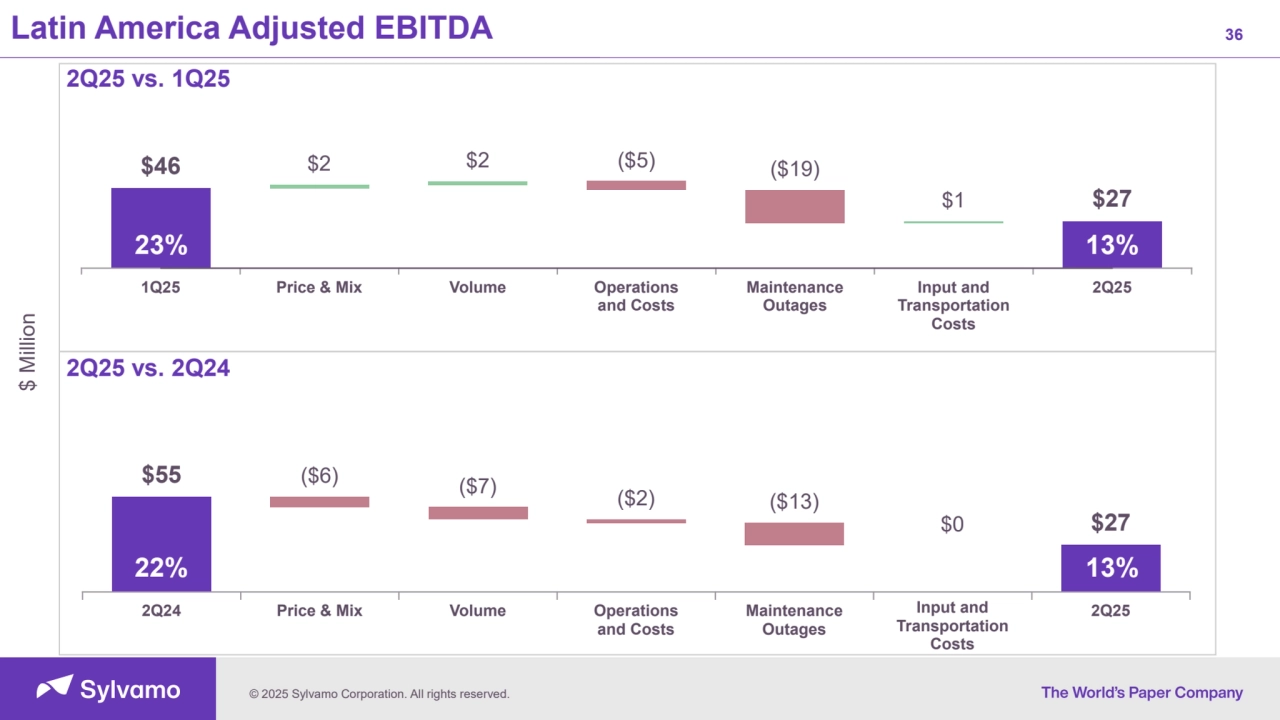 © 2025 Sylvamo Corporation. All rights reserved.
36
$46 $2 $2 ($5) ($19)
$1 $27
1Q25 Price & Mix Volume Operations
and Costs
Maintenance
Outages
Input and
Transportation
Costs
2Q25
9%
Latin America Adjusted EBITDA $ Million
19%$55 ($6) ($7) ($2) ($13)
$0 $27
2Q24 Price & Mix Volume Operations
and Costs
Maintenance
Outages
Input and
Transportation
Costs
2Q25
22% 13%
23% 13%
2Q25 vs. 1Q25
2Q25 vs. 2Q24