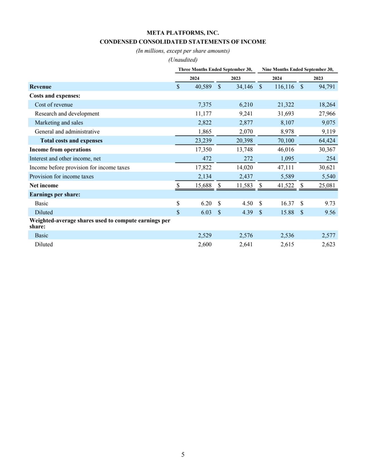 META PLATFORMS, INC.
CONDENSED CONSOLIDATED STATEMENTS OF INCOME
(In millions, except per share a…