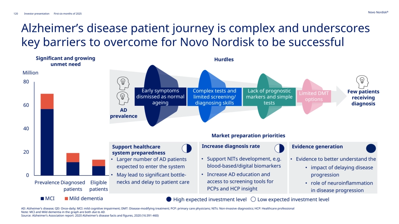 120 Novo Nordisk®
Investor presentation First six months of 2025
Alzheimer’s disease patient journey is complex and underscores 
key barriers to overcome for Novo Nordisk to be successful 
AD: Alzheimer’s disease; QD: Once-daily; MCI: mild cognitive impairment; DMT: Disease-modifying treatment; PCP: primary care physicians; NITs: Non-invasive diagnostics; HCP: Healthcare professional
Note: MCI and Mild dementia in the graph are both due to AD. 
Source: Alzheimer’s Association report: 2020 Alzheimer’s disease facts and figures, 2020 (16:391-460)
AD 
prevalence
Early symptoms 
dismissed as normal 
ageing
Lack of prognostic 
markers and simple 
tests
Limited DMT 
options
Complex tests and 
limited screening/ 
diagnosing skills 
Significant and growing Hurdles
unmet need
0
20
40
60
80
Prevalence Diagnosed
patients
Eligible
patients
MCI Mild dementia
Million
Market preparation priorities
• Evidence to better understand the
• impact of delaying disease 
progression
• role of neuroinflammation 
in disease progression
Evidence generation
• Larger number of AD patients 
expected to enter the system
• May lead to significant bottlenecks and delay to patient care
Support healthcare 
system preparedness
• Support NITs development, e.g. 
blood-based/digital biomarkers
• Increase AD education and 
access to screening tools for 
PCPs and HCP insight
Increase diagnosis rate
Few patients 
receiving 
diagnosis
High expected investment level Low expected investment level