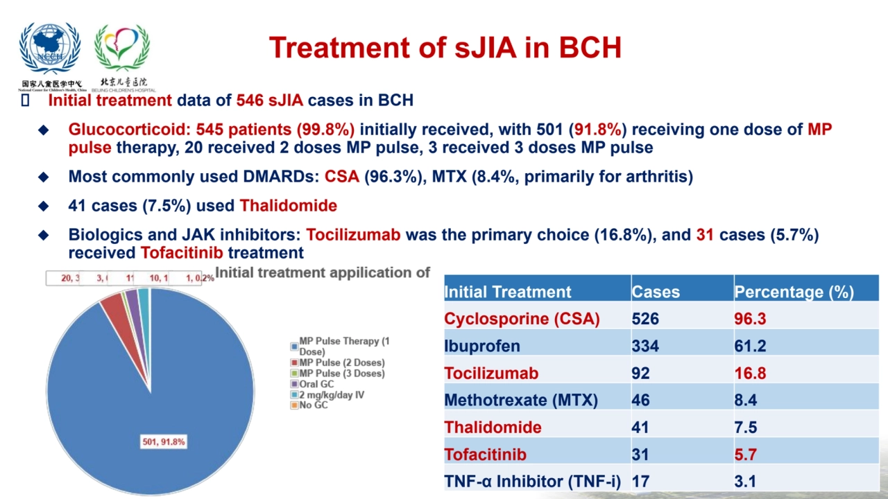  Initial treatment data of 546 sJIA cases in BCH
◆ Glucocorticoid: 545 patients (99.8%) initially …