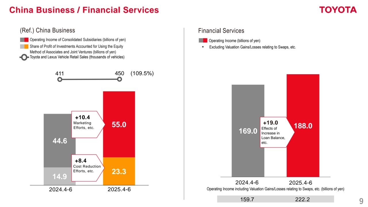 9
China Business / Financial Services
14.9 23.3 
44.6 
55.0 
(Ref.) China Business
Operating Income of Consolidated Subsidiaries (billions of yen)
Share of Profit of Investments Accounted for Using the Equity
Method of Associates and Joint Ventures (billions of yen)
Toyota and Lexus Vehicle Retail Sales (thousands of vehicles)
Financial Services 
Operating Income (billions of yen) 
＊ Excluding Valuation Gains/Losses relating to Swaps, etc. 
411 450 
2024.4-6 2025.4-6
+10.4
Marketing
Efforts, etc. 169.0 
188.0 
+19.0
Effects of 
Increase in
Loan Balance,
etc.
2024.4-6 2025.4-6
159.7 222.2
+8.4
Cost Reduction
Efforts, etc.
(109.5%)
Operating Income including Valuation Gains/Losses relating to Swaps, etc. (billions of yen)
