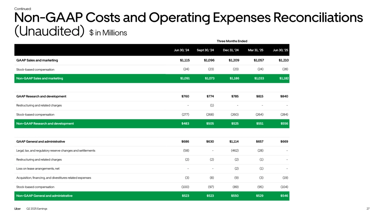 Q2 2025 Earnings
Jun 30, ‘24 Sept 30, ‘24 Dec 31, ‘24 Mar 31, ‘25 Jun 30, ‘25
GAAP Sales and marketing $1,115 $1,096 $1,209 $1,057 $1,210
Stock-based compensation (24) (23) (23) (24) (28)
Non-GAAP Sales and marketing $1,091 $1,073 $1,186 $1,033 $1,182
GAAP Research and development $760 $774 $785 $815 $840
Restructuring and related charges - (1) - - -
Stock-based compensation (277) (268) (260) (264) (284)
Non-GAAP Research and development $483 $505 $525 $551 $556
GAAP General and administrative $686 $630 $1,114 $657 $669
Legal, tax, and regulatory reserve changes and settlements (58) - (462) (28) -
Restructuring and related charges (2) (2) (2) (1) -
Loss on lease arrangements, net - - (2) (1) -
Acquisition, financing, and divestitures related expenses (3) (8) (9) (3) (19)
Stock-based compensation (100) (97) (89) (95) (104)
Non-GAAP General and administrative $523 $523 $550 $529 $546
Three Months Ended 
Continued:
27
Non-GAAP Costs and Operating Expenses Reconciliations 
(Unaudited) $ in Millions