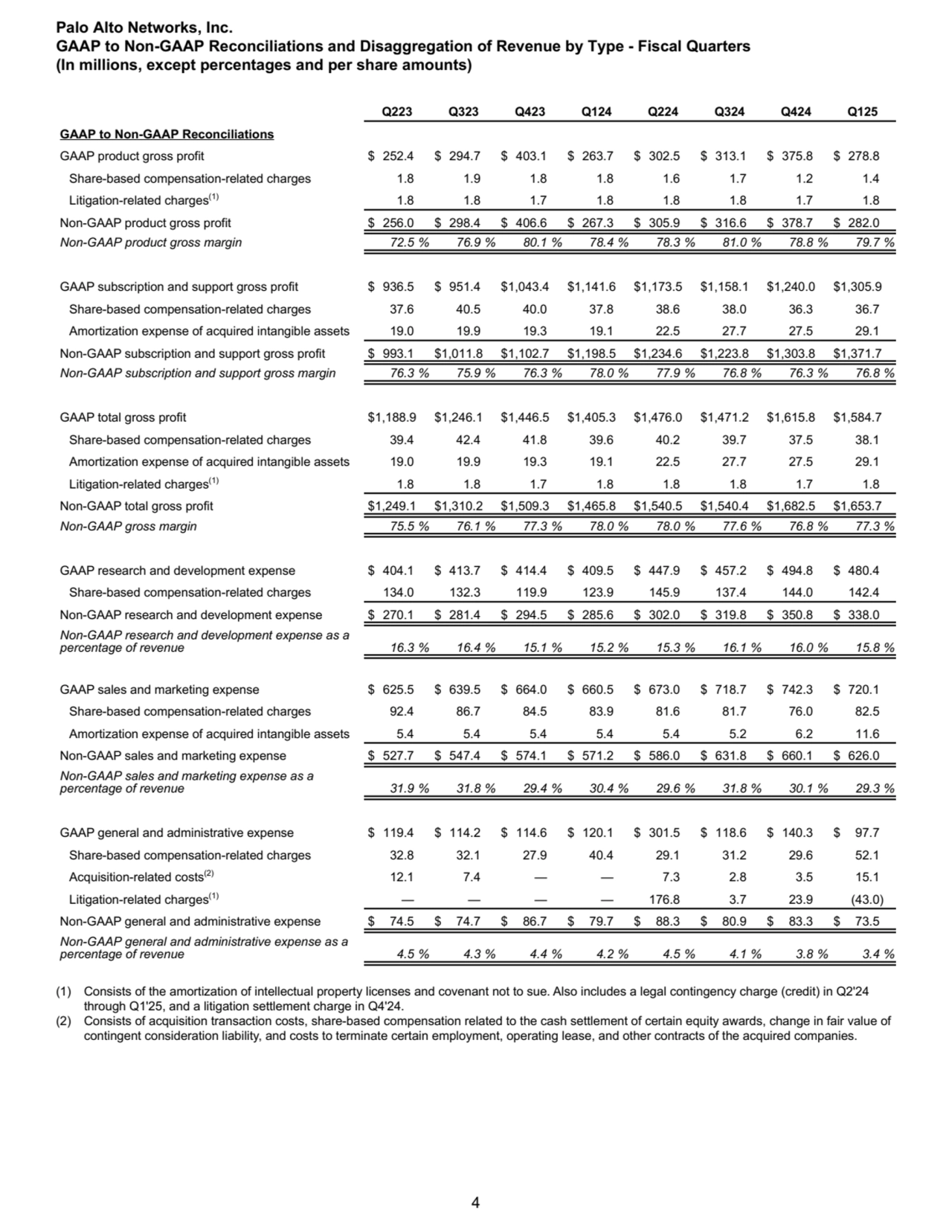 Q223 Q323 Q423 Q124 Q224 Q324 Q424 Q125
GAAP to Non-GAAP Reconciliations
GAAP product gross profi…