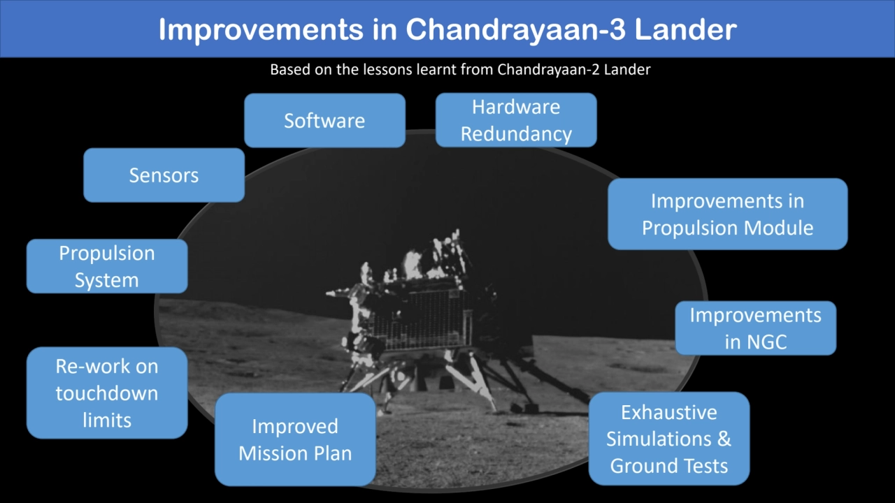 Improvements in Chandrayaan-3 Lander
Sensors
Propulsion 
System
Improvements 
in NGC
Re-work …