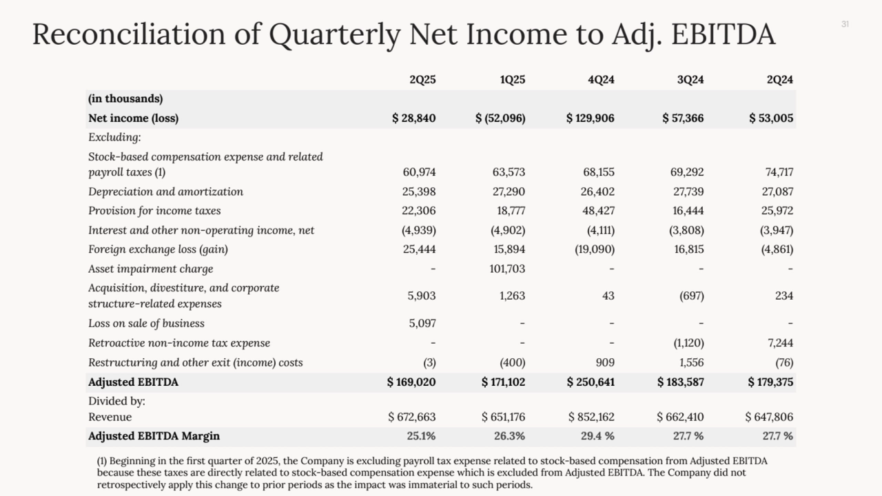 31 Reconciliation of Quarterly Net Income to Adj. EBITDA
2Q25 1Q25 4Q24 3Q24 2Q24
(in thousands)
Net income (loss) $ 28,840 $ (52,096) $ 129,906 $ 57,366 $ 53,005
Excluding:
Stock-based compensation expense and related
payroll taxes (1) 60,974 63,573 68,155 69,292 74,717
Depreciation and amortization 25,398 27,290 26,402 27,739 27,087
Provision for income taxes 22,306 18,777 48,427 16,444 25,972
Interest and other non-operating income, net (4,939) (4,902) (4,111) (3,808) (3,947)
Foreign exchange loss (gain) 25,444 15,894 (19,090) 16,815 (4,861)
Asset impairment charge - 101,703 - - -
Acquisition, divestiture, and corporate
structure-related expenses 5,903 1,263 43 (697) 234
Loss on sale of business 5,097 - - - -
Retroactive non-income tax expense - - - (1,120) 7,244
Restructuring and other exit (income) costs (3) (400) 909 1,556 (76)
Adjusted EBITDA $ 169,020 $ 171,102 $ 250,641 $ 183,587 $ 179,375
Divided by:
Revenue $ 672,663 $ 651,176 $ 852,162 $ 662,410 $ 647,806
Adjusted EBITDA Margin 25.1% 26.3% 29.4 % 27.7 % 27.7 %
(1) Beginning in the first quarter of 2025, the Company is excluding payroll tax expense related to stock-based compensation from Adjusted EBITDA
because these taxes are directly related to stock-based compensation expense which is excluded from Adjusted EBITDA. The Company did not
retrospectively apply this change to prior periods as the impact was immaterial to such periods.