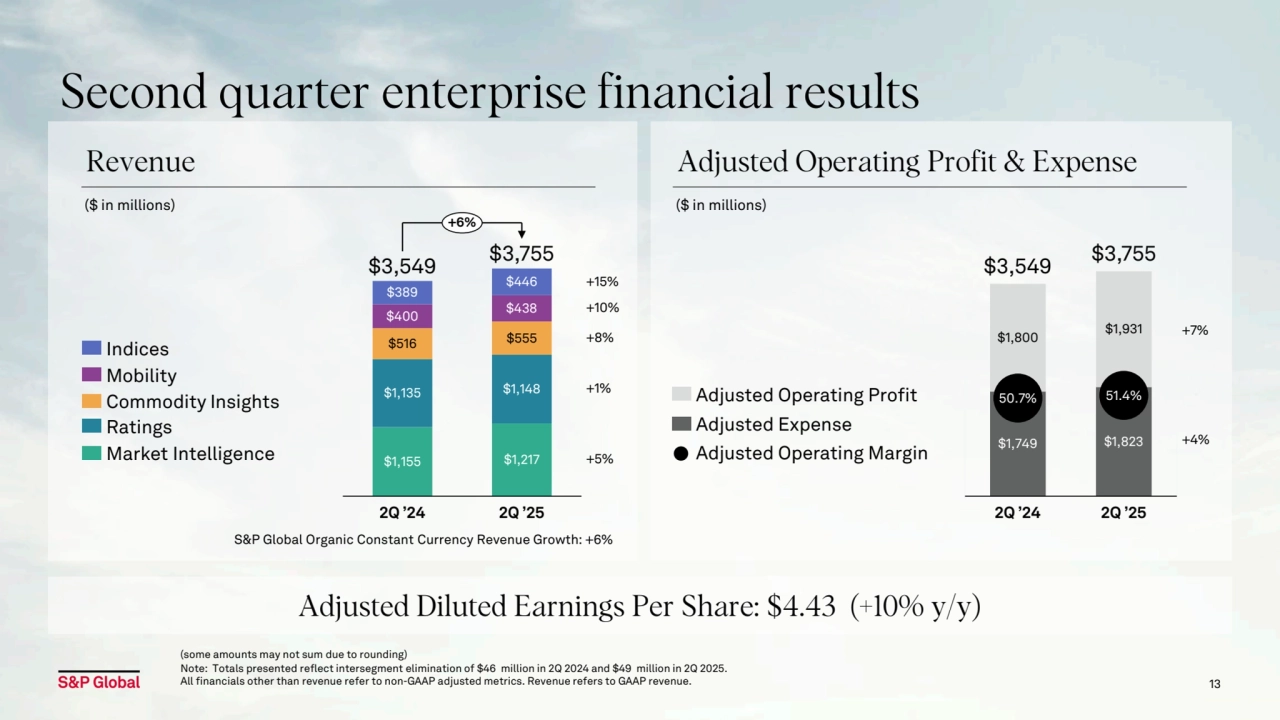 Revenue 
Second quarter enterprise financial results
($ in millions)
Adjusted Operating Profit & Expense
($ in millions)
Indices
Mobility
Commodity Insights
Ratings
Market Intelligence
(some amounts may not sum due to rounding)
Note: Totals presented reflect intersegment elimination of $46 million in 2Q 2024 and $49 million in 2Q 2025. 
All financials other than revenue refer to non-GAAP adjusted metrics. Revenue refers to GAAP revenue. 13
Adjusted Operating Profit
Adjusted Operating Margin
Adjusted Expense
$1,155 $1,217
$1,135 $1,148
$516 $555
$400 $438
$389 $446
2Q ’24 2Q ’25
 +15%
 +10%
 +8%
 +1%
 +5%
$3,549 $3,755
+6%
Adjusted Diluted Earnings Per Share: $4.43 (+10% y/y)
S&P Global Organic Constant Currency Revenue Growth: +6%
+4%
+7%
$1,749 $1,823
$1,800 $1,931
50.7% 51.4%
2Q ’24 2Q ’25
$3,549 $3,755