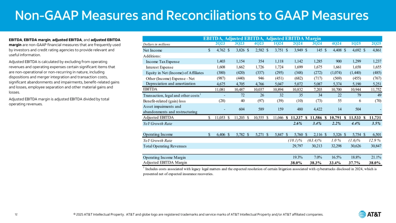 Non-GAAP Measures and Reconciliations to GAAP Measures
© 2025 AT&T Intellectual Property. AT&T and globe logo are registered trademarks and service marks of AT&T Intellectual Property and/or AT&T affiliated companies.
EBITDA, EBITDA margin, adjusted EBITDA, and adjusted EBITDA 
margin are non-GAAP financial measures that are frequently used 
by investors and credit rating agencies to provide relevant and 
useful information.
Adjusted EBITDA is calculated by excluding from operating 
revenues and operating expenses certain significant items that 
are non-operational or non-recurring in nature, including 
dispositions and merger integration and transaction costs, 
significant abandonments and impairments, benefit-related gains 
and losses, employee separation and other material gains and 
losses.
Adjusted EBITDA margin is adjusted EBITDA divided by total 
operating revenues.
Dollars in millions 2Q23 3Q23 4Q23 1Q24 2Q24 3Q24 4Q24 1Q25 2Q25
Net Income $ 4,762 $ 3,826 $ 2,582 $ 3,751 $ 3,949 $ 145 $ 4,408 $ 4,692 $ 4,861 
Additions:
Income Tax Expense 1,403 1,154 354 1,118 1,142 1,285 900 1,299 1,237 
Interest Expense 1,608 1,662 1,726 1,724 1,699 1,675 1,661 1,658 1,655 
Equity in Net (Income) of Affiliates (380) (420) (337) (295) (348) (272) (1,074) (1,440) (485)
Other (Income) Expense - Net (987) (440) 946 (451) (682) (717) (569) (455) (767)
Depreciation and amortization 4,675 4,705 4,766 5,047 5,072 5,087 5,374 5,190 5,251 
EBITDA 11,081 10,487 10,037 10,894 10,832 7,203 10,700 10,944 11,752 
Transaction, legal and other costs 1
 - 72 26 32 35 34 22 79 49 
Benefit-related (gain) loss (28) 40 (97) (39) (10) (73) 55 6 (70)
Asset impairments and 
abandonments and restructuring - 604 589 159 480 4,422 14 504 - 
Adjusted EBITDA $ 11,053 $ 11,203 $ 10,555 $ 11,046 $ 11,337 $ 11,586 $ 10,791 $ 11,533 $ 11,731 
YoY Growth Rate 2.6% 3.4% 2.2% 4.4% 3.5%
Operating Income $ 6,406 $ 5,782 $ 5,271 $ 5,847 $ 5,760 $ 2,116 $ 5,326 $ 5,754 $ 6,501 
YoY Growth Rate (10.1)% (63.4)% 1.0 % (1.6)% 12.9 %
Total Operating Revenues 29,797 30,213 32,298 30,626 30,847 
Operating Income Margin 19.3% 7.0% 16.5% 18.8% 21.1%
Adjusted EBITDA Margin 38.0% 38.3% 33.4% 37.7% 38.0%
EBITDA, Adjusted EBITDA, Adjusted EBITDA Margin
1
 Includes costs associated with legacy legal matters and the expected resolution of certain litigation associated with cyberattacks disclosed in 2024, which is 
presented net of expected insurance recoveries.
12