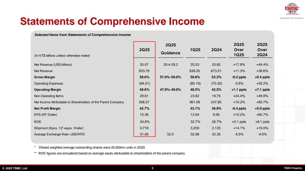 Unleash Innovation
© 2025 TSMC, Ltd 3 TSMC Property
Statements of Comprehensive Income
Selected Items from Statements of Comprehensive Income 
2Q25
(In NT$ billions unless otherwise noted) Guidance
Net Revenue (US$ billions) 30.07 28.4-29.2 25.53 20.82 +17.8% +44.4%
Net Revenue 933.79 839.25 673.51 +11.3% +38.6%
Gross Margin 58.6% 57.0%-59.0% 58.8% 53.2% -0.2 ppts +5.4 ppts
Operating Expenses (84.51) (85.19) (70.30) -0.8% +20.2%
Operating Margin 49.6% 47.0%-49.0% 48.5% 42.5% +1.1 ppts +7.1 ppts
Non-Operating Items 29.61 23.82 19.75 +24.4% +49.9%
Net Income Attributable to Shareholders of the Parent Company 398.27 361.56 247.85 +10.2% +60.7%
Net Profit Margin 42.7% 43.1% 36.8% -0.4 ppts +5.9 ppts
EPS (NT Dollar) 15.36 13.94 9.56 +10.2% +60.7%
ROE 34.8% 32.7% 26.7% +2.1 ppts +8.1 ppts
Shipment (Kpcs, 12"-equiv. Wafer) 3,718 3,259 3,125 +14.1% +19.0%
Average Exchange Rate--USD/NTD 31.05 32.5 32.88 32.35 -5.5% -4.0%
* Diluted weighted average outstanding shares were 25,929mn units in 2Q25
** ROE figures are annualized based on average equity attributable to shareholders of the parent company
2Q25 1Q25 2Q24
2Q25
Over
1Q25
2Q25
Over
2Q24