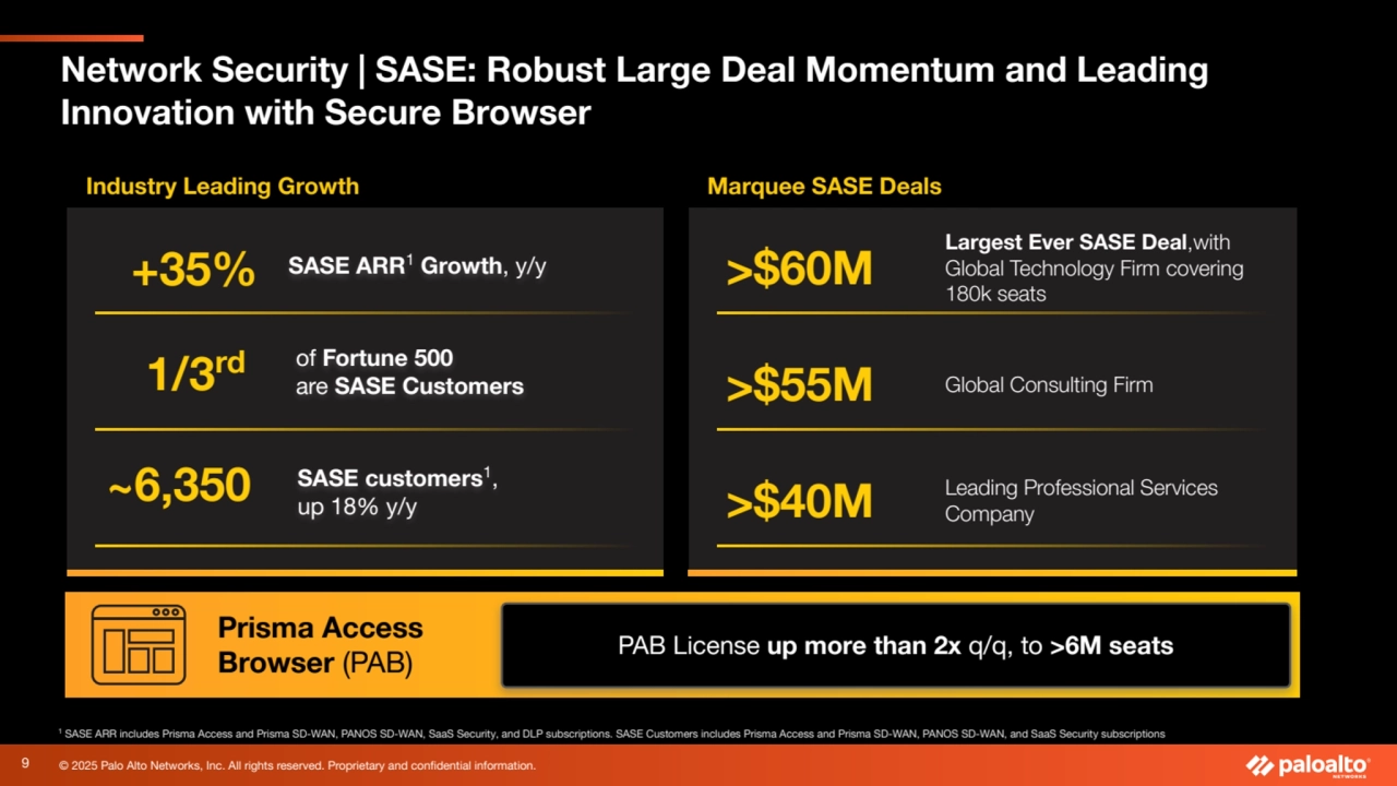 9 © 2025 Palo Alto Networks, Inc. All rights reserved. Proprietary and confidential information.
>$60M Largest Ever SASE Deal,with
Global Technology Firm covering
180k seats
Prisma Access
Browser (PAB)
Marquee SASE Deals
>$55M Global Consulting Firm
>$40M Leading Professional Services
Company
1
SASE ARR includes Prisma Access and Prisma SD-WAN, PANOS SD-WAN, SaaS Security, and DLP subscriptions. SASE Customers includes Prisma Access and Prisma SD-WAN, PANOS SD-WAN, and SaaS Security subscriptions
Industry Leading Growth
PAB License up more than 2x q/q, to >6M seats
SASE ARR1 Growth, y/y +35%
1/3rd of Fortune 500
are SASE Customers
SASE customers1, ~6,350 up 18% y/y
Network Security | SASE: Robust Large Deal Momentum and Leading
Innovation with Secure Browser