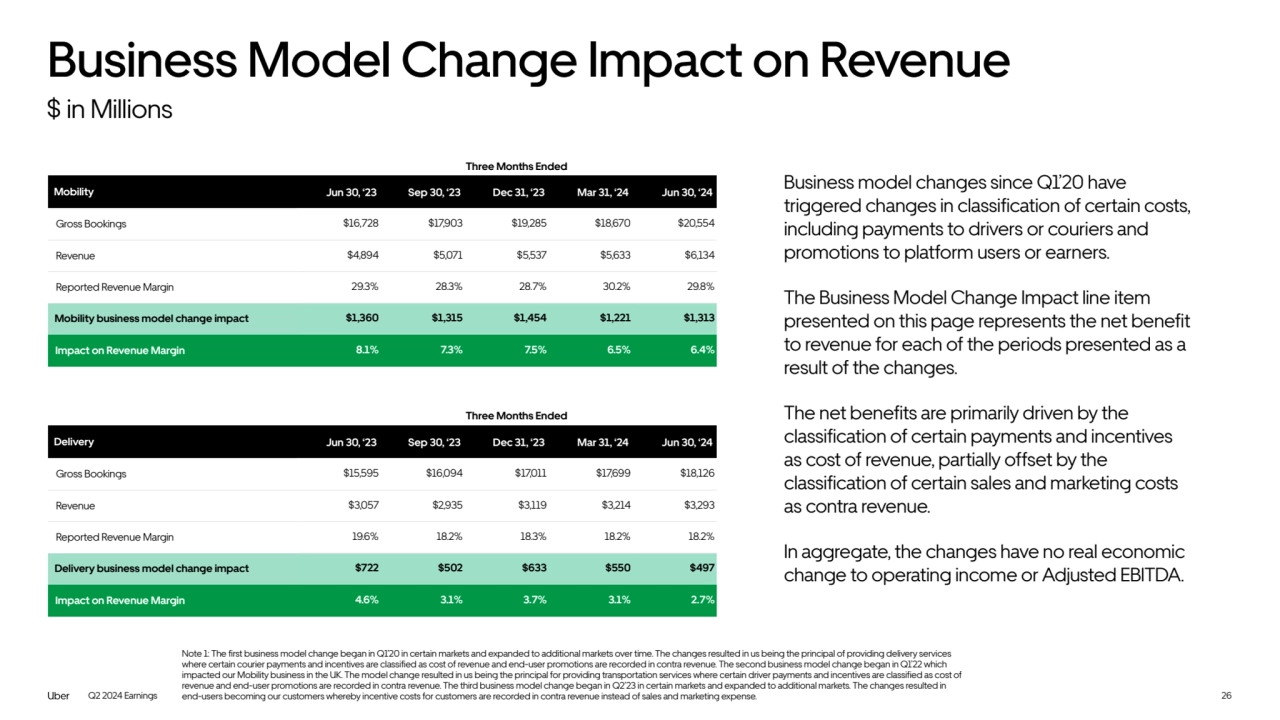 Q2 2024 Earnings
Business Model Change Impact on Revenue
$ in Millions
Note 1: The first business model change began in Q1’20 in certain markets and expanded to additional markets over time. The changes resulted in us being the principal of providing delivery services 
where certain courier payments and incentives are classified as cost of revenue and end-user promotions are recorded in contra revenue. The second business model change began in Q1’22 which 
impacted our Mobility business in the UK. The model change resulted in us being the principal for providing transportation services where certain driver payments and incentives are classified as cost of 
revenue and end-user promotions are recorded in contra revenue. The third business model change began in Q2’23 in certain markets and expanded to additional markets. The changes resulted in 
end-users becoming our customers whereby incentive costs for customers are recorded in contra revenue instead of sales and marketing expense.
Mobility Jun 30, ‘23 Sep 30, ‘23 Dec 31, ‘23 Mar 31, ‘24 Jun 30, ‘24
Gross Bookings $16,728 $17,903 $19,285 $18,670 $20,554
Revenue $4,894 $5,071 $5,537 $5,633 $6,134
Reported Revenue Margin 29.3% 28.3% 28.7% 30.2% 29.8%
Mobility business model change impact $1,360 $1,315 $1,454 $1,221 $1,313
Impact on Revenue Margin 8.1% 7.3% 7.5% 6.5% 6.4%
Three Months Ended 
Delivery Jun 30, ‘23 Sep 30, ‘23 Dec 31, ‘23 Mar 31, ‘24 Jun 30, ‘24
Gross Bookings $15,595 $16,094 $17,011 $17,699 $18,126
Revenue $3,057 $2,935 $3,119 $3,214 $3,293
Reported Revenue Margin 19.6% 18.2% 18.3% 18.2% 18.2%
Delivery business model change impact $722 $502 $633 $550 $497
Impact on Revenue Margin 4.6% 3.1% 3.7% 3.1% 2.7%
Three Months Ended 
26
Business model changes since Q1’20 have 
triggered changes in classification of certain costs, 
including payments to drivers or couriers and 
promotions to platform users or earners.
The Business Model Change Impact line item 
presented on this page represents the net benefit 
to revenue for each of the periods presented as a 
result of the changes. 
The net benefits are primarily driven by the 
classification of certain payments and incentives 
as cost of revenue, partially offset by the 
classification of certain sales and marketing costs 
as contra revenue. 
In aggregate, the changes have no real economic 
change to operating income or Adjusted EBITDA.