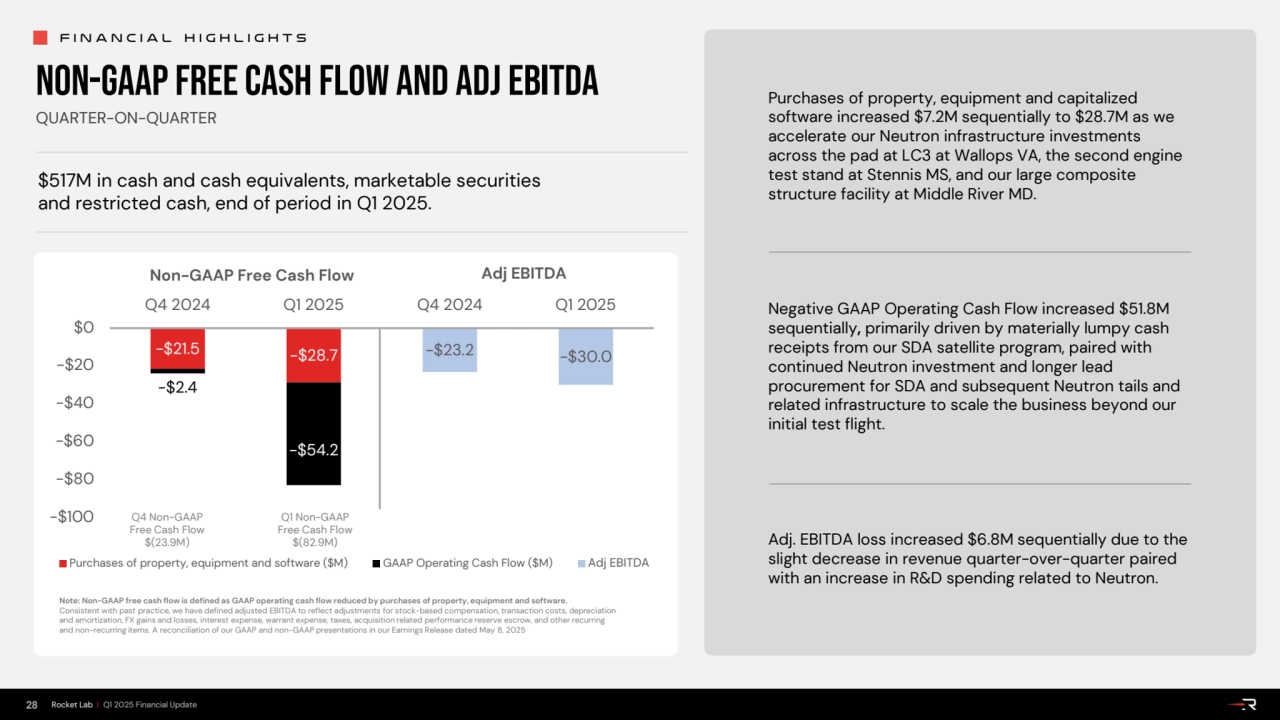 28 Rocket Lab | Q1 2025 Financial Update
$517M in cash and cash equivalents, marketable securities…