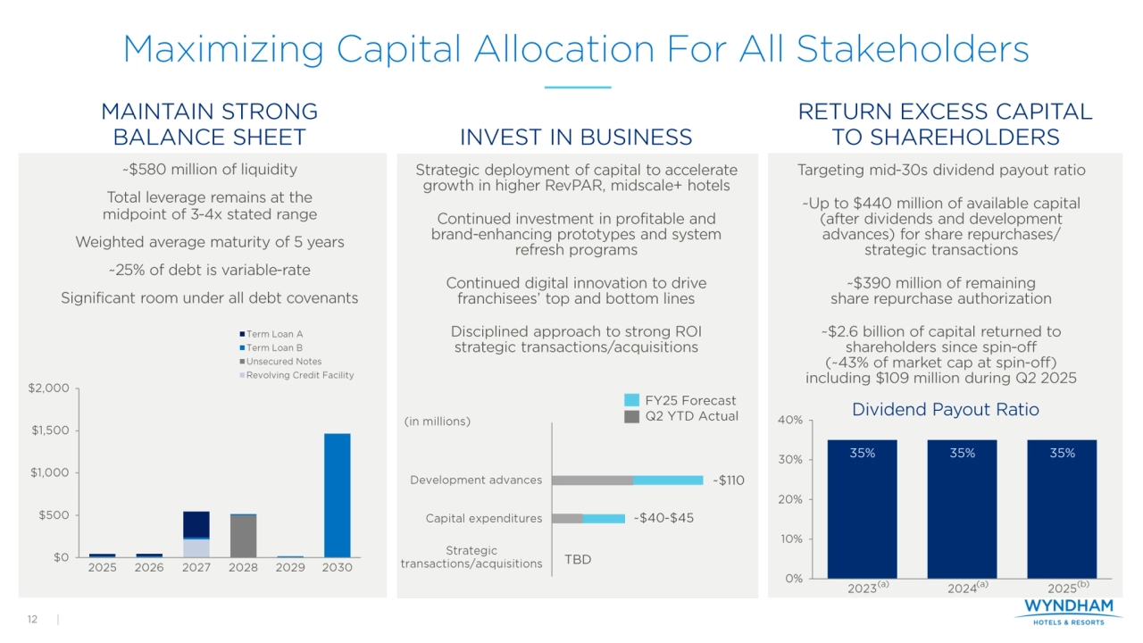 Investor Presentation - Wyndham Hotels Q2 2025 - Page 12