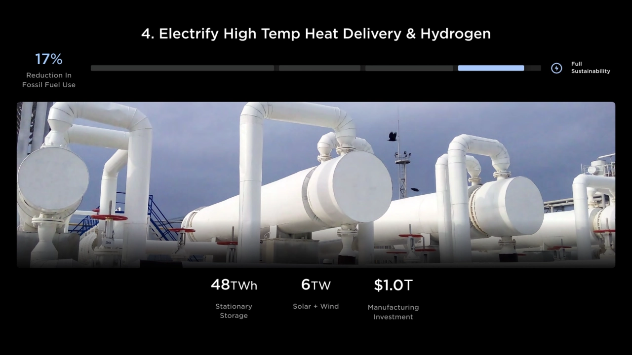 4. Electrify High Temp Heat Delivery & Hydrogen
Full 
Sustainability
17%
$1.0T
Manufacturing
…