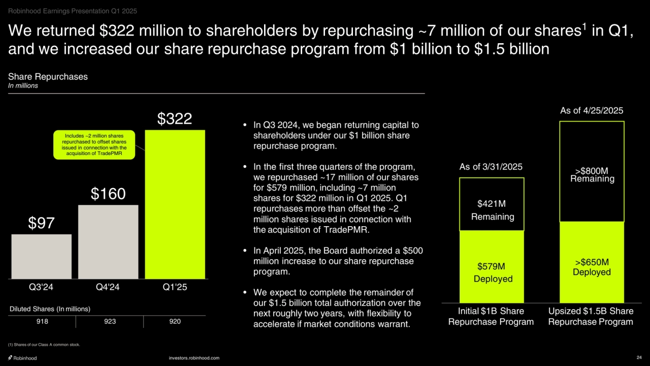 investors.robinhood.com 24
We returned $322 million to shareholders by repurchasing ~7 million of our shares
1
 in Q1, 
and we increased our share repurchase program from $1 billion to $1.5 billion
Share Repurchases
In millions
(1) Shares of our Class A common stock.
$97
$160
$322
Q3'24 Q4'24 Q1'25
$579M >$650M
$421M
>$800M
Initial $1B Share
Repurchase Program
Upsized $1.5B Share
Repurchase Program
As of 3/31/2025
• In Q3 2024, we began returning capital to 
shareholders under our $1 billion share 
repurchase program.
• In the first three quarters of the program, 
we repurchased ~17 million of our shares 
for $579 million, including ~7 million
shares for $322 million in Q1 2025. Q1 
repurchases more than offset the ~2 
million shares issued in connection with
the acquisition of TradePMR.
• In April 2025, the Board authorized a $500 
million increase to our share repurchase 
program.
• We expect to complete the remainder of 
our $1.5 billion total authorization over the 
next roughly two years, with flexibility to 
accelerate if market conditions warrant.
Diluted Shares (In millions)
918 923 920
Robinhood Earnings Presentation Q1 2025
Remaining
Deployed
As of 4/25/2025
Remaining
Deployed
Includes ~2 million shares 
repurchased to offset shares 
issued in connection with the 
acquisition of TradePMR
    
‧•‧‧••‧•••••••‧•‧••‧