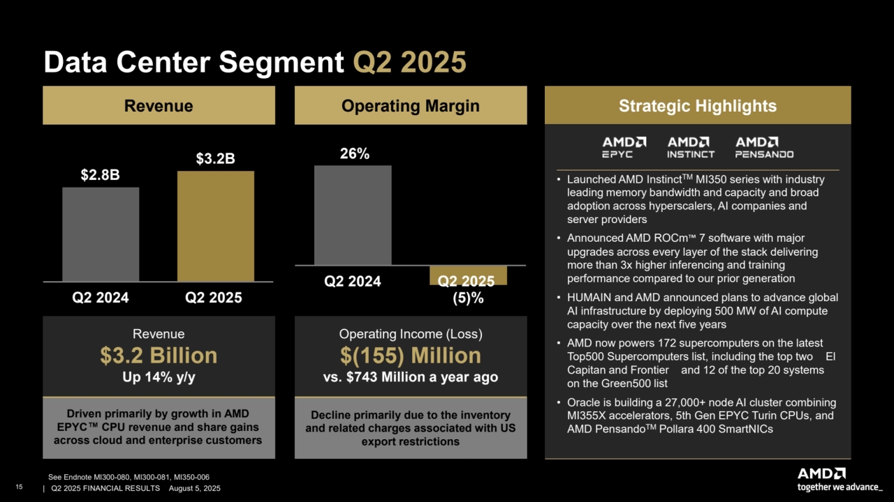 –
-
–
–
Data Center Segment Q2 2025
Revenue Operating Margin Strategic Highlights
$3.2B 26%
(5)%
Q2 2024 Q2 2025
$2.8B
Q2 2024 Q2 2025
• Launched AMD InstinctTM MI350 series with industry
leading memory bandwidth and capacity and broad
adoption across hyperscalers, AI companies and
server providers
• Announced AMD ROCm 7 software with major
upgrades across every layer of the stack delivering
more than 3x higher inferencing and training
performance compared to our prior generation
• HUMAIN and AMD announced plans to advance global
AI infrastructure by deploying 500 MW of AI compute
capacity over the next five years
• AMD now powers 172 supercomputers on the latest
Top500 Supercomputers list, including the top two El
Capitan and Frontier and 12 of the top 20 systems
on the Green500 list
• Oracle is building a 27,000+ node AI cluster combining
MI355X accelerators, 5th Gen EPYC Turin CPUs, and
AMD PensandoTM Pollara 400 SmartNICs
Driven primarily by growth in AMD
EPYC CPU revenue and share gains
across cloud and enterprise customers
Revenue
$3.2 Billion
Up 14% y/y
Decline primarily due to the inventory
and related charges associated with US
export restrictions
Operating Income (Loss)
$(155) Million
vs. $743 Million a year ago
See Endnote MI300-080, MI300-081, MI350-006
15 | | Q2 2025 FINANCIAL RESULTS August 5, 2025