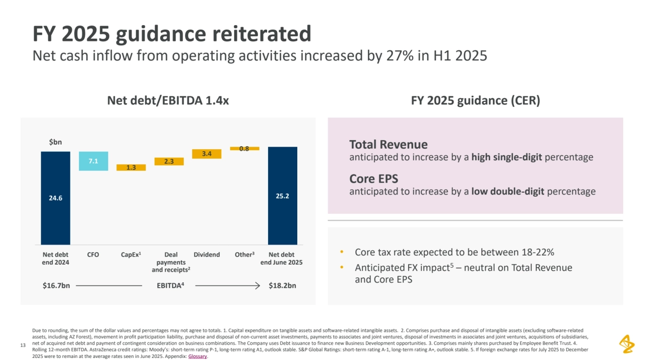 13
FY 2025 guidance reiterated
Net cash inflow from operating activities increased by 27% in H1 2025
Net debt/EBITDA 1.4x FY 2025 guidance (CER)
Total Revenue
anticipated to increase by a high single-digit percentage
Core EPS
anticipated to increase by a low double-digit percentage
$bn
Net debt 
end 2024
24.6
CFO
7.1
CapEx1
1.3
Deal 
payments 
and receipts2
Dividend
3.4
Net debt
end June 2025
25.2
Other3
0.8
$16.7bn EBITDA $18.2bn 4
Due to rounding, the sum of the dollar values and percentages may not agree to totals. 1. Capital expenditure on tangible assets and software-related intangible assets. 2. Comprises purchase and disposal of intangible assets (excluding software-related 
assets, including AZ Forest), movement in profit participation liability, purchase and disposal of non-current asset investments, payments to associates and joint ventures, disposal of investments in associates and joint ventures, acquisitions of subsidiaries, 
net of acquired net debt and payment of contingent consideration on business combinations. The Company uses Debt issuance to finance new Business Development opportunities. 3. Comprises mainly shares purchased by Employee Benefit Trust. 4. 
Rolling 12-month EBITDA. AstraZeneca credit ratings: Moody’s: short-term rating P-1, long-term rating A1, outlook stable. S&P Global Ratings: short-term rating A-1, long-term rating A+, outlook stable. 5. If foreign exchange rates for July 2025 to December
2025 were to remain at the average rates seen in June 2025. Appendix: Glossary.
• Core tax rate expected to be between 18-22%
• Anticipated FX impact5 – neutral on Total Revenue 
and Core EPS
2.3