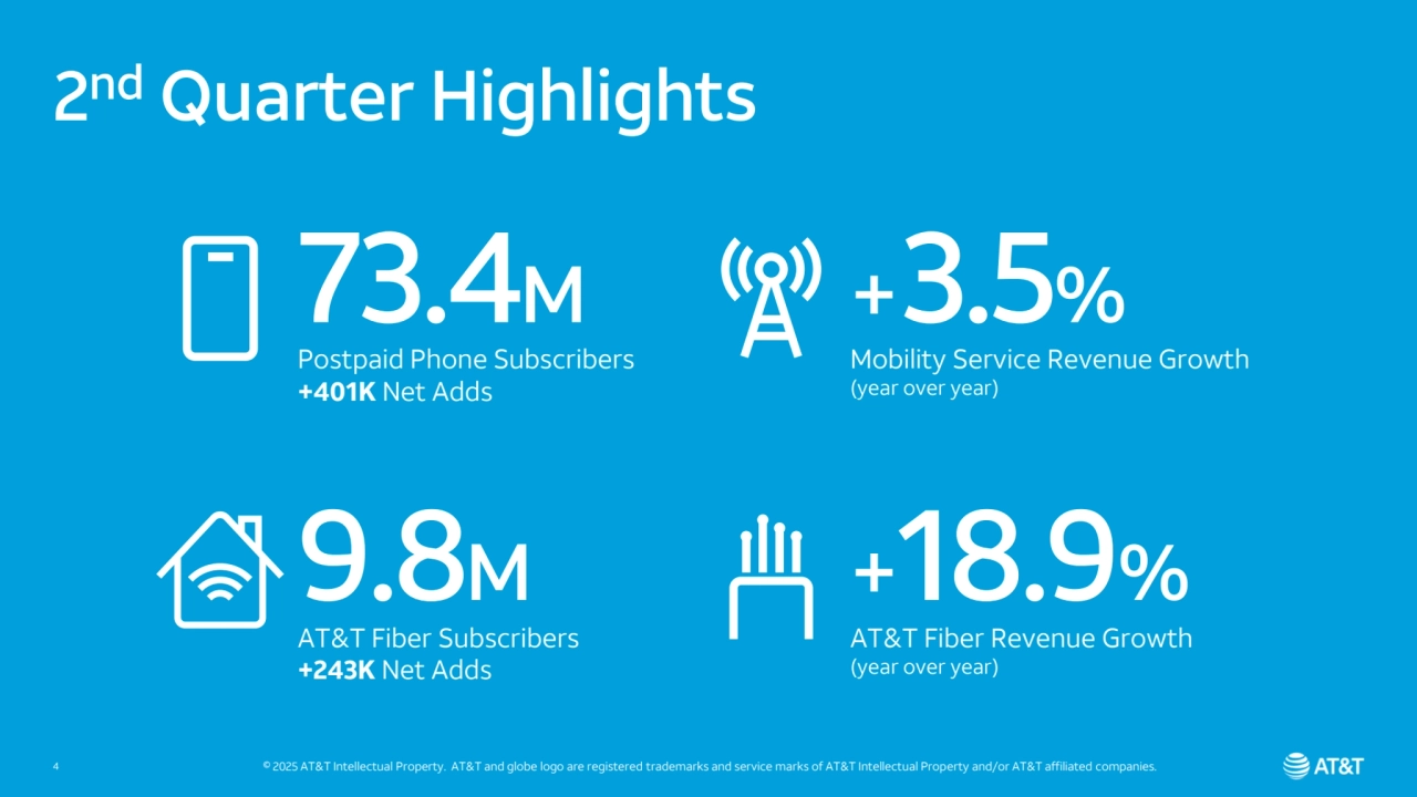 2
nd Quarter Highlights
73.4M
Postpaid Phone Subscribers
+401K Net Adds
9.8M
AT&T Fiber Subscribers
+243K Net Adds
+3.5%
Mobility Service Revenue Growth
(year over year)
+18.9%
AT&T Fiber Revenue Growth
(year over year)
4 © 2025 AT&T Intellectual Property. AT&T and globe logo are registered trademarks and service marks of AT&T Intellectual Property and/or AT&T affiliated companies.