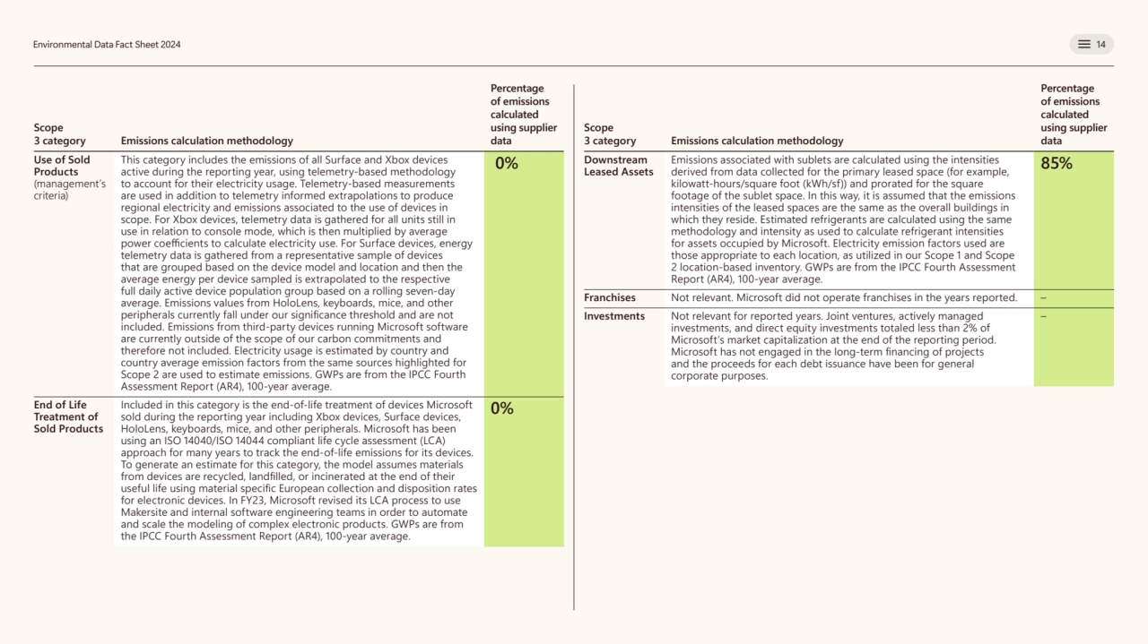 Environmental Data Fact Sheet 2024 14
Scope 
3 category Emissions calculation methodology 
Perce…