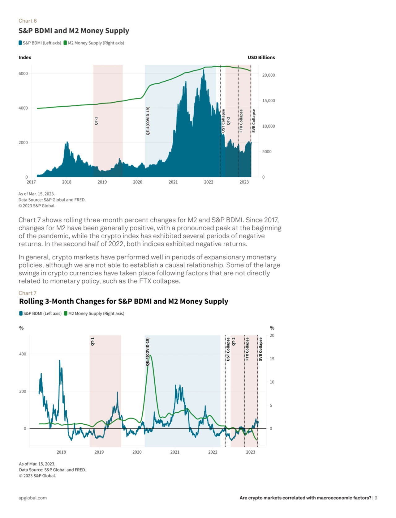 Are crypto markets correlated with macroeconomic factors? | 9
Chart 6
Chart 7 shows rolling three…