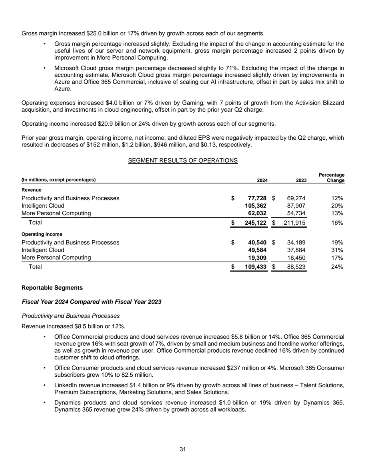 31
Gross margin increased $25.0 billion or 17% driven by growth across each of our segments. 
• G…