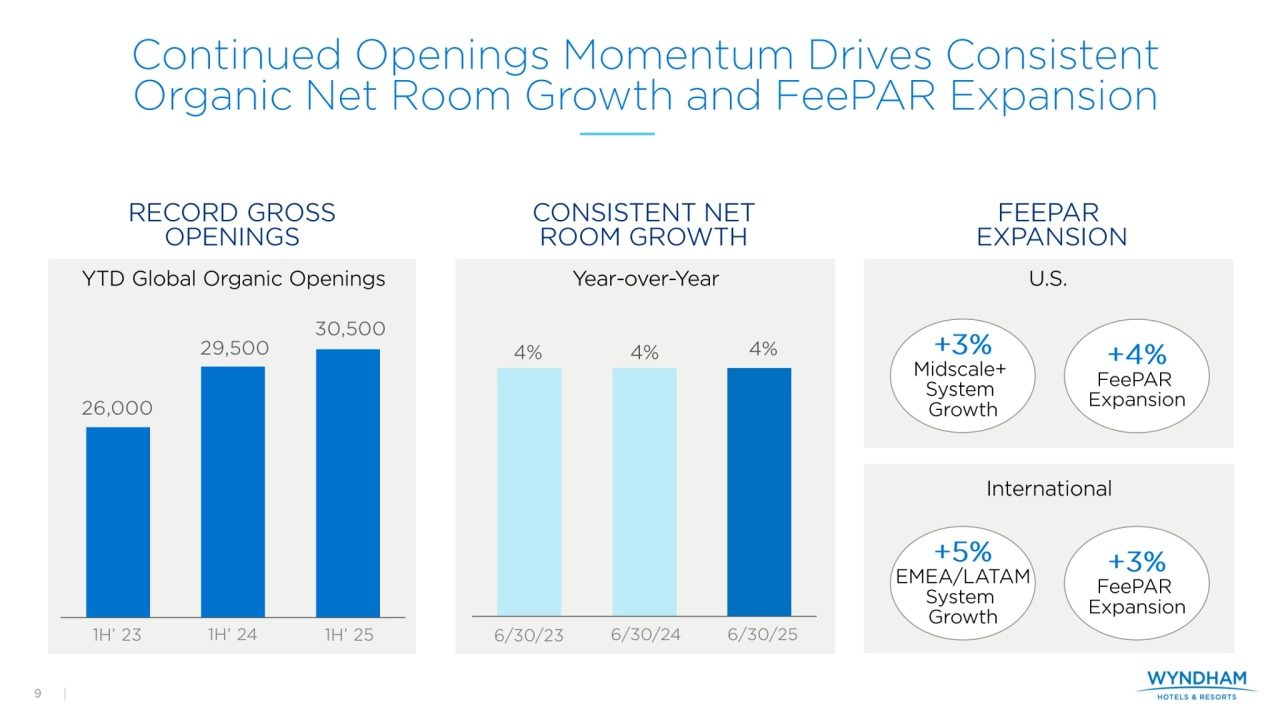 Investor Presentation - Wyndham Hotels Q2 2025 - Page 9