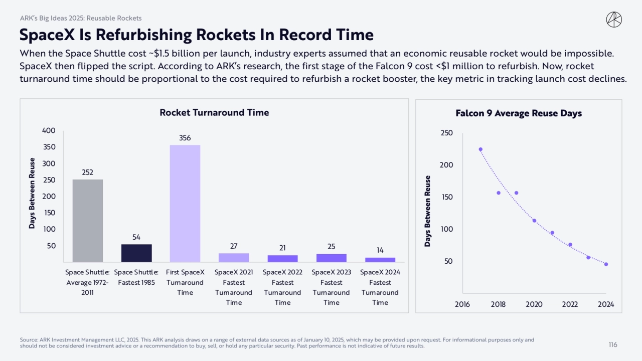 SpaceX Is Refurbishing Rockets In Record Time
ARK’s Big Ideas 2025: Reusable Rockets
When the Spa…