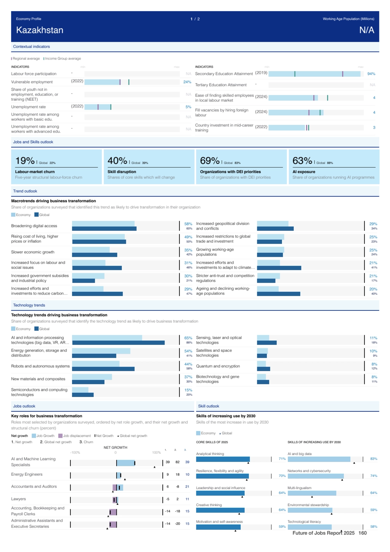 Contextual indicators
Regional average Income Group average
Labour force participation - NA
Vuln…