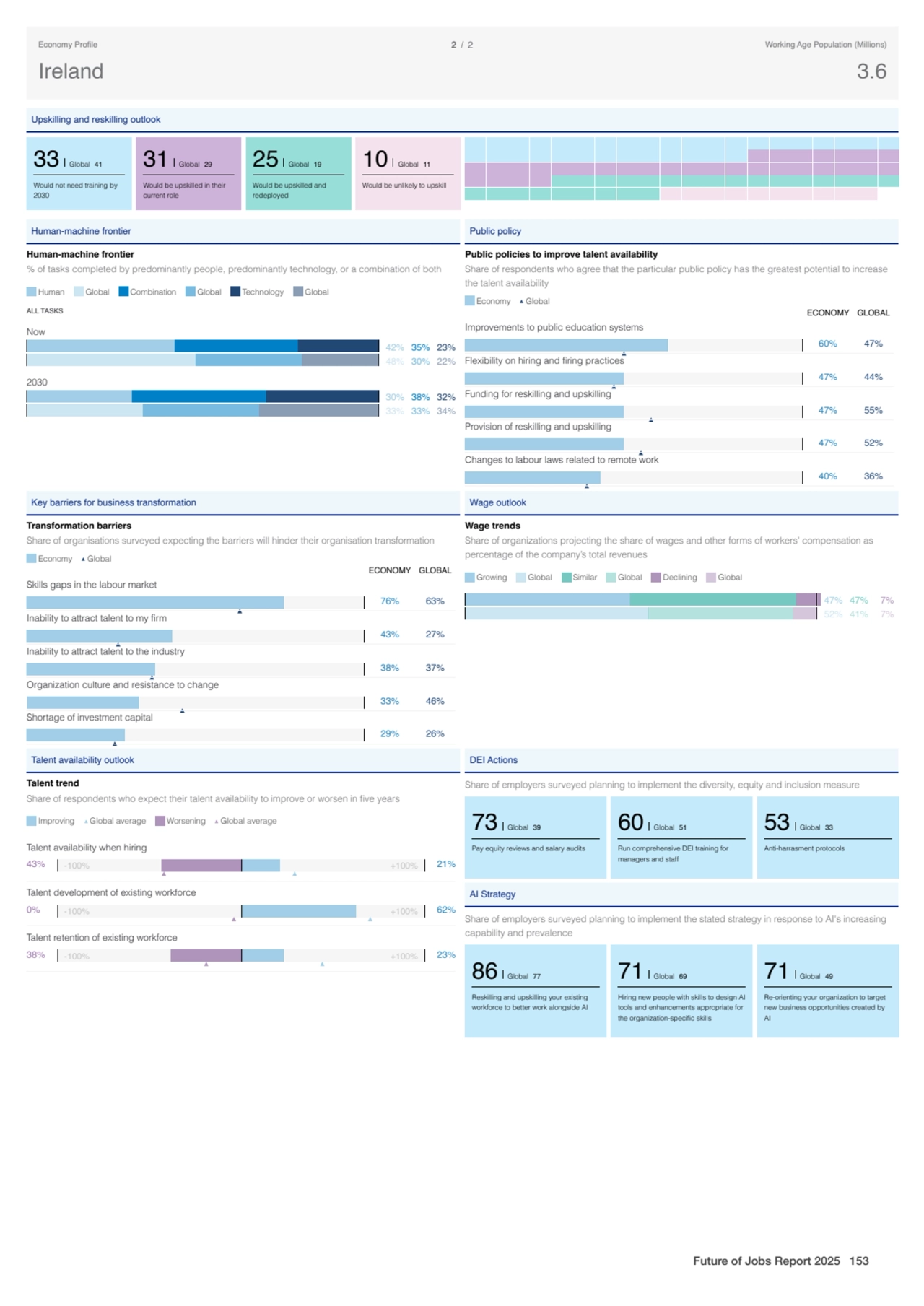 Upskilling and reskilling outlook
33 Global 41
Would not need training by
2030
31 Global 29
Wo…