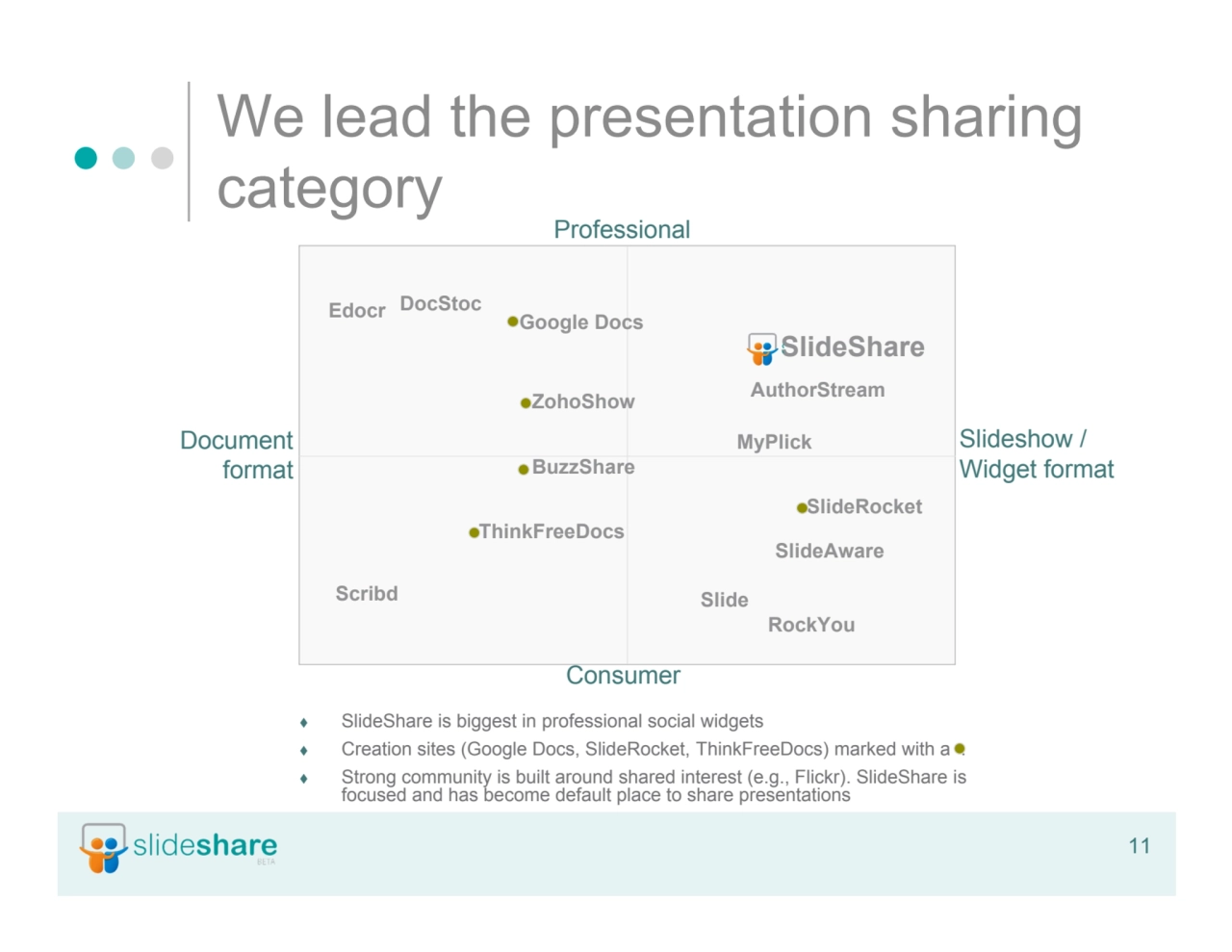 11
We lead the presentation sharing
category
 SlideShare is biggest in professional social widg…