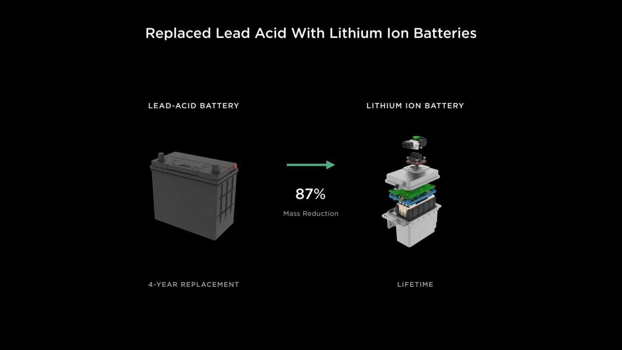 Replaced Lead Acid With Lithium Ion Batteries
LEAD-ACID BATTERY LITHIUM ION BATTERY
87%
Mass Red…