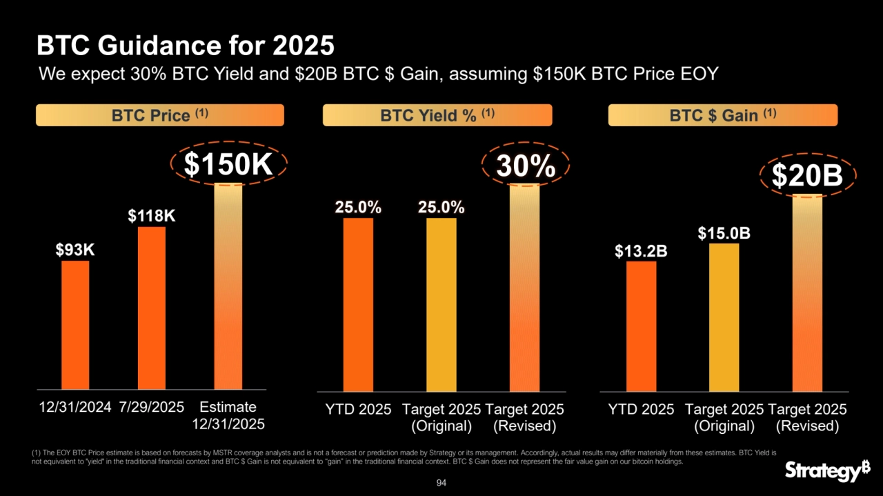 94
(1) The EOY BTC Price estimate is based on forecasts by MSTR coverage analysts and is not a forecast or prediction made by Strategy or its management. Accordingly, actual results may differ materially from these estimates. BTC Yield is 
not equivalent to "yield" in the traditional financial context and BTC $ Gain is not equivalent to “gain” in the traditional financial context. BTC $ Gain does not represent the fair value gain on our bitcoin holdings. 
BTC Guidance for 2025
$93K
$118K
$150K
12/31/2024 7/29/2025 Estimate
12/31/2025
25.0% 25.0%
30%
YTD 2025 Target 2025
(Original)
Target 2025
(Revised)
$13.2B
$15.0B
$20B
YTD 2025 Target 2025
(Original)
Target 2025
(Revised)
BTC Yield % 
(1) BTC $ Gain BTC Price (1) (1)
We expect 30% BTC Yield and $20B BTC $ Gain, assuming $150K BTC Price EOY