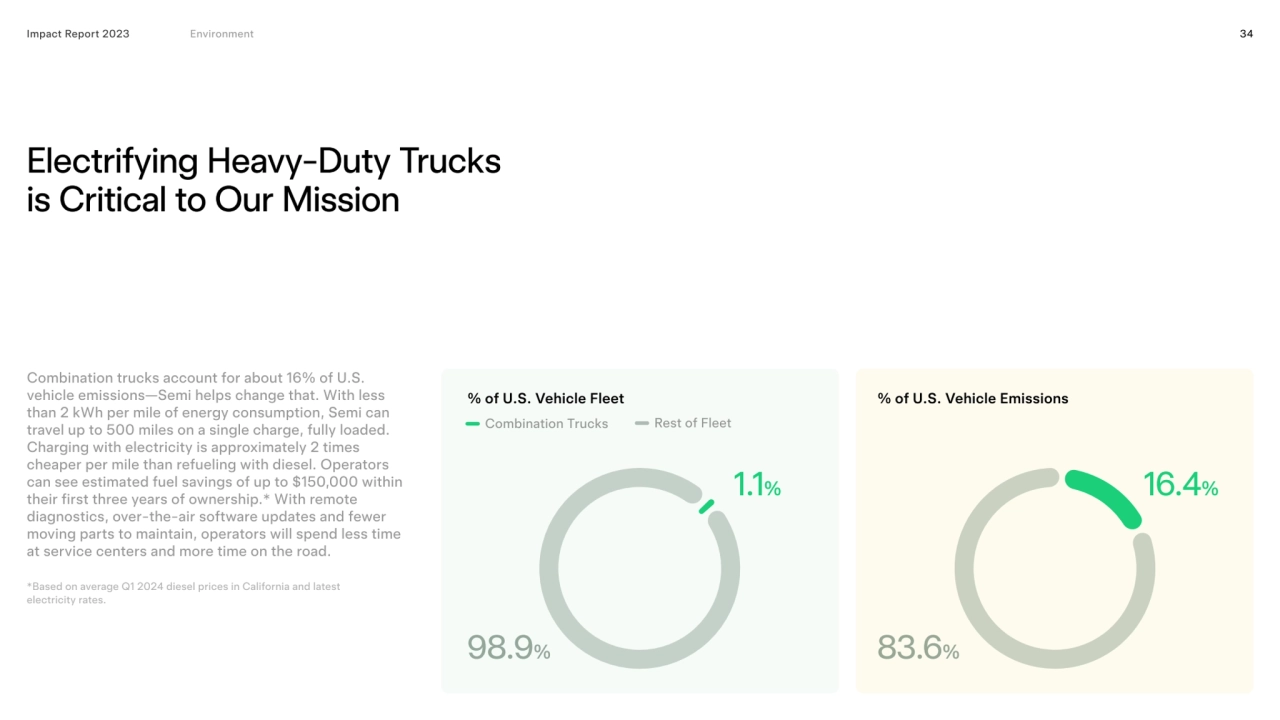 34
Electrifying Heavy-Duty Trucks 
is Critical to Our Mission
Impact Report 2023
% of U.S. Vehi…