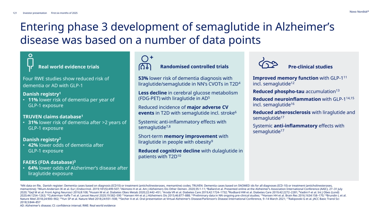 121 Novo Nordisk®
Investor presentation First six months of 2025
Entering phase 3 development of semaglutide in Alzheimer’s 
disease was based on a number of data points
Real world evidence trials Randomised controlled trials Pre-clinical studies 
Four RWE studies show reduced risk of 
dementia or AD with GLP-1
Danish registry1
• 11% lower risk of dementia per year of 
GLP-1 exposure 
TRUVEN claims database1 
• 31% lower risk of dementia after >2 years of 
GLP-1 exposure
Danish registry2
• 42% lower odds of dementia after 
GLP-1 exposure 
FAERS (FDA database)3
• 64% lower odds of Alzherimer’s disease after 
liraglutide exposure 
53% lower risk of dementia diagnosis with 
liraglutide/semaglutide in NN’s CVOTs in T2D4
Less decline in cerebral glucose metabolism 
(FDG-PET) with liraglutide in AD5
Reduced incidence of major adverse CV 
events in T2D with semaglutide incl. stroke6
Systemic anti-inflammatory effects with 
semaglutide7,8
Short-term memory improvement with 
liraglutide in people with obesity9
Reduced cognitive decline with dulaglutide in 
patients with T2D10
Improved memory function with GLP-1
11
incl. semaglutide12
Reduced phospho-tau accumulation13
Reduced neuroinflammation with GLP-1
14,15
incl. semaglutide16
Reduced atherosclerosis with liraglutide and 
semaglutide17
Systemic anti-inflammatory effects with 
semaglutide17
1NN data on file, Danish register: Dementia cases based on diagnosis (ICD10) or treatment (anticholinesterases, memantine) codes; TRUVEN: Dementia cases based on SNOMED ids for all diagnoses (ICD-10) or treatment (anticholinesterases, 
memantine); 2Wium-Andersen IK et al. Eur J Endocrinol. 2019;181(5):499-507; 3Akimoto H et al. Am J Alzheimers Dis Other Demen. 2020;35:1-11; 4Ballard et al. Presented online at the Alzheimer’s Association International Conference (AAIC), 27–31 July 
2020; 5Gejl M et al. Front Aging Neurosci 2016;8:108; 6Husain M et al. Diabetes Obes Metab 2020;22:442–451; 7Aroda VR et al. Diabetes Care 2019;42:1724–1732; 8Rodbard HW et al. Diabetes Care 2019;42:2272–2281; 9Vadini F et al. Int J Obes (Lond) 
2020;44:1254–1263; 10Cukierman-Yaffe T et al. Lancet Neurol 2020;19:582–590 11Hansen HH et al. J Alzheimers Dis 2015;46:877–888; 12Preliminary data in NN ongoing pre-clinical studies; 13Hansen HH et al. Brain Res 2016;1634:158–170;
14Brundin L et al. 
Nature Med 2018;24:900–902; 15Yun SP et al. Nature Med 2018;24:931–938; 16Secher A et al. Oral presentation at Virtual Alzheimer’s Disease/Parkinson’s Disease International Conference, 9–14 March 2021; 17Rakipovski G et al. JACC Basic Transl Sci 
2018;3:844–857 
AD: Alzheimer’s disease; CI: confidence interval; RWE: Real world evidence