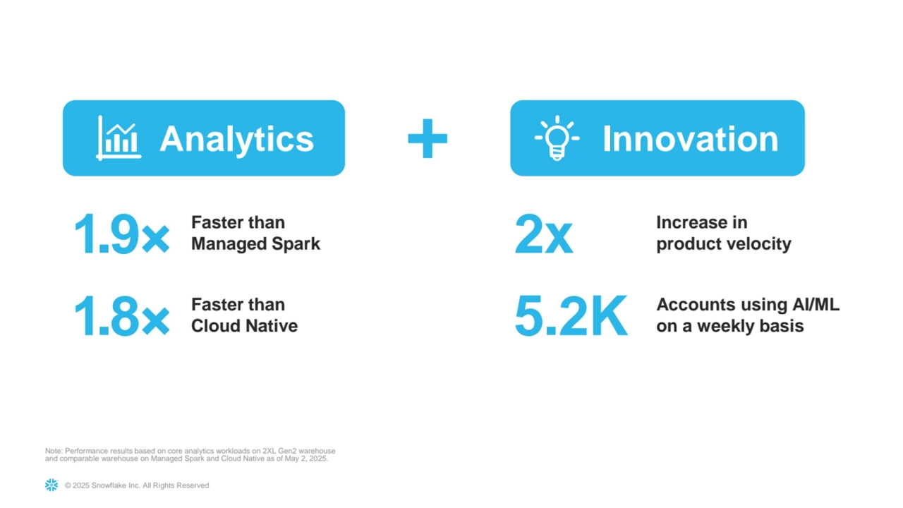 © 2025 Snowflake Inc. All Rights Reserved
Note: Performance results based on core analytics workloads on 2XL Gen2 warehouse 
and comparable warehouse on Managed Spark and Cloud Native as of May 2, 2025. 
5.2K Accounts using AI/ML 
on a weekly basis
2x Increase in
product velocity
1.8×
Faster than
Cloud Native
1.9×
Faster than 
Managed Spark
Analytics Innovation
