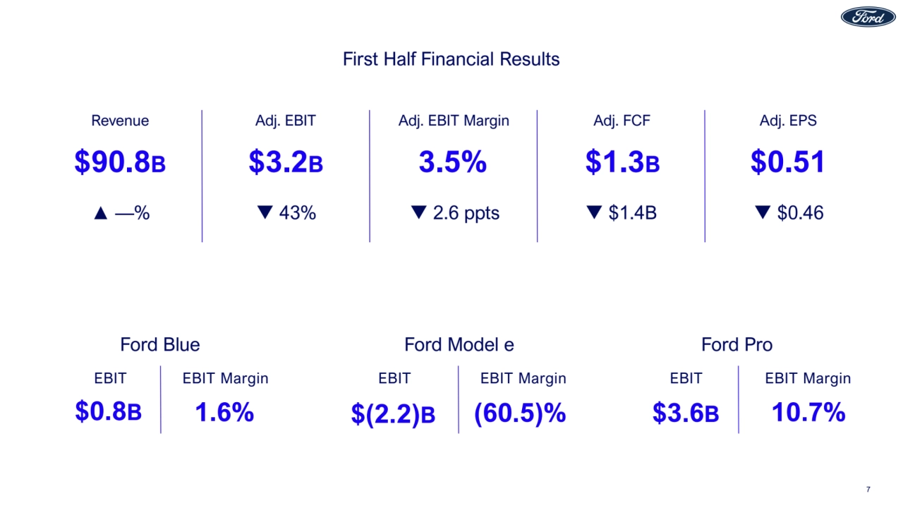 Revenue
$90.8B
▲ —%
Adj. EBIT
$3.2B
43%
Adj. EBIT Margin
3.5%
2.6 ppts
Adj. FCF
$1.3B
$1.4B
Adj. EPS
$0.51
$0.46
First Half Financial Results
$0.8B
EBIT
1.6%
EBIT Margin
$(2.2)B
EBIT
(60.5)%
EBIT Margin
$3.6B
EBIT
10.7%
EBIT Margin
Ford Blue Ford Model e Ford Pro
7