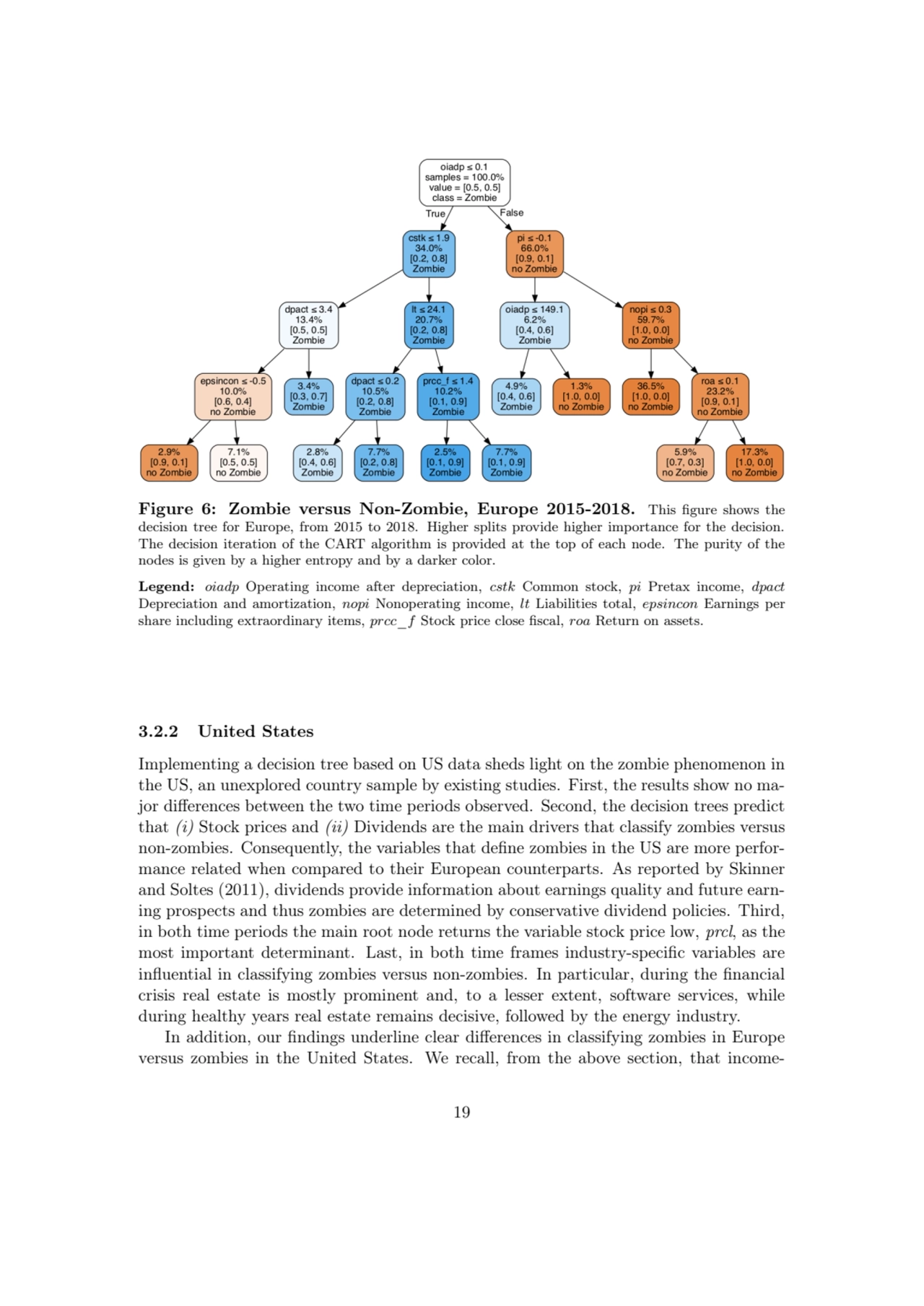 Figure 6: Zombie versus Non-Zombie, Europe 2015-2018. This figure shows the
decision tree for Euro…