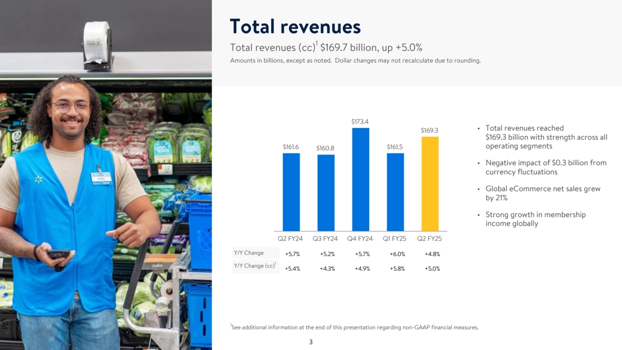 Total revenues (cc)1
 $169.7 billion, up +5.0%
Amounts in billions, except as noted. Dollar changes may not recalculate due to rounding.
• Total revenues reached 
$169.3 billion with strength across all 
operating segments
• Negative impact of $0.3 billion from 
currency fluctuations 
• Global eCommerce net sales grew 
by 21%
• Strong growth in membership 
income globally
Y/Y Change +5.7% +5.2% +5.7% +6.0% +4.8%
Y/Y Change (cc)1
+5.4% +4.3% +4.9% +5.8% +5.0%
1
See additional information at the end of this presentation regarding non-GAAP financial measures.
Total revenues
$161.6 $160.8
$173.4
$161.5
$169.3
Q2 FY24 Q3 FY24 Q4 FY24 Q1 FY25 Q2 FY25 3