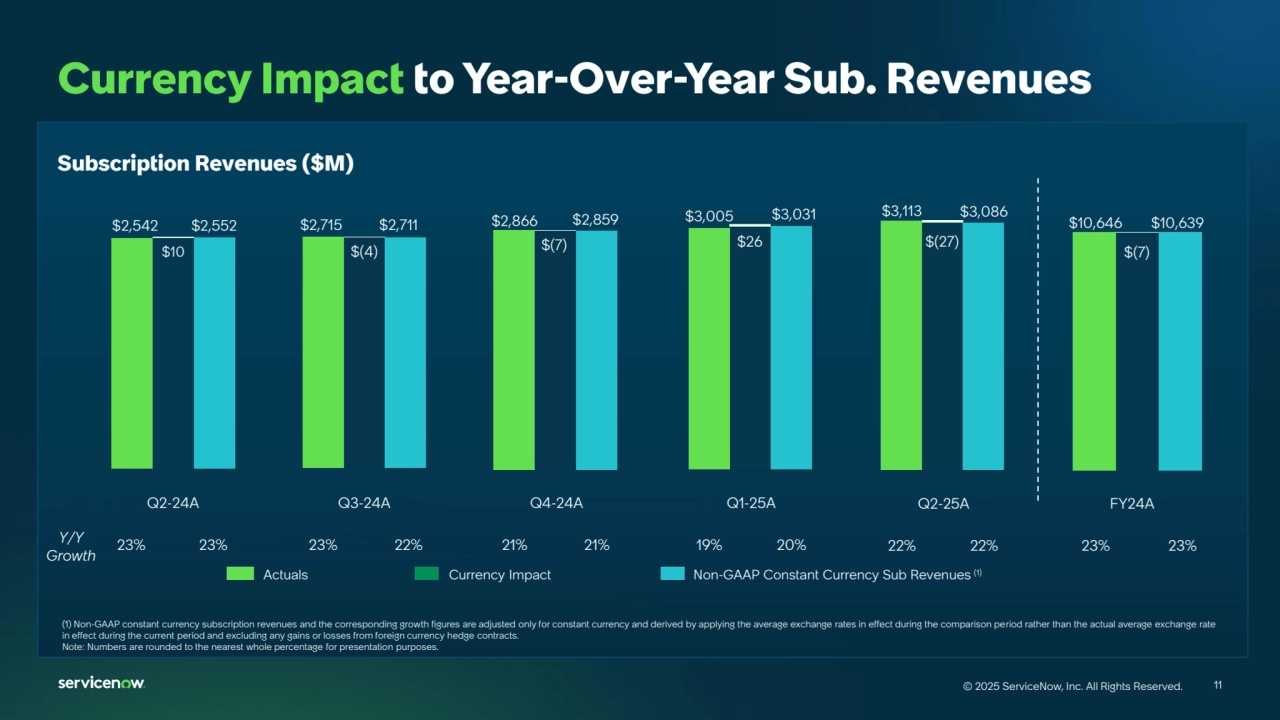 11
© 2025 ServiceNow, Inc. All Rights Reserved. 11
© 2025 ServiceNow, Inc. All Rights Reserved.
Currency Impact to Year-Over-Year Sub. Revenues
23% 23%
$2,542 
$10 
$2,552 
Q2-24A
$3,113 
22% 22%
Q2-25A
$3,005 
19% 20%
Q1-25A
23% 22%
$(4)
Q3-24A
$2,711 $2,866 
21% 21%
Q4-24A
$2,859
$(7)
(1) Non-GAAP constant currency subscription revenues and the corresponding growth figures are adjusted only for constant currency and derived by applying the average exchange rates in effect during the comparison period rather than the actual average exchange rate 
in effect during the current period and excluding any gains or losses from foreign currency hedge contracts. 
Note: Numbers are rounded to the nearest whole percentage for presentation purposes.
Y/Y 
Growth
Non-GAAP Constant Currency Sub Revenues Actuals Currency Impact (1)
Subscription Revenues ($M)
$3,086
$2,715 …
23% 23%
FY24A
$(7)
$10,646 $10,639
$(27)
$3,031
$26