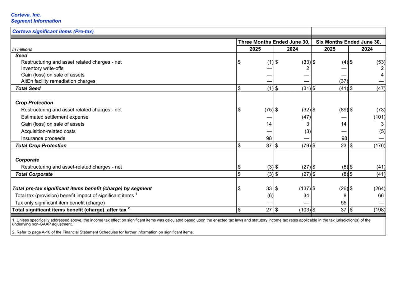 Corteva significant items (Pre-tax)
In millions
Three Months Ended June 30, Six Months Ended June 30,
2025 2024 2025 2024
Seed
Restructuring and asset related charges - net $ (1) $ (33) $ (4) $ (53) 
Inventory write-offs — 2 — 2 
Gain (loss) on sale of assets — — — 4 
AltEn facility remediation charges — — (37) — 
Total Seed $ (1) $ (31) $ (41) $ (47) 
Crop Protection
Restructuring and asset related charges - net $ (75) $ (32) $ (89) $ (73) 
Estimated settlement expense — (47) — (101) 
Gain (loss) on sale of assets 14 3 14 3 
Acquisition-related costs — (3) — (5) 
Insurance proceeds 98 — 98 — 
Total Crop Protection $ 37 $ (79) $ 23 $ (176) 
Corporate
Restructuring and asset-related charges - net $ (3) $ (27) $ (8) $ (41) 
Total Corporate $ (3) $ (27) $ (8) $ (41) 
Total pre-tax significant items benefit (charge) by segment $ 33 $ (137) $ (26) $ (264) 
Total tax (provision) benefit impact of significant items 1 (6) 34 8 66 
Tax only significant item benefit (charge) — — 55 — 
Total significant items benefit (charge), after tax 2$ 27 $ (103) $ 37 $ (198) 
1. Unless specifically addressed above, the income tax effect on significant items was calculated based upon the enacted tax laws and statutory income tax rates applicable in the tax jurisdiction(s) of the 
underlying non-GAAP adjustment.
2. Refer to page A-10 of the Financial Statement Schedules for further information on significant items.
Corteva, Inc.
Segment Information